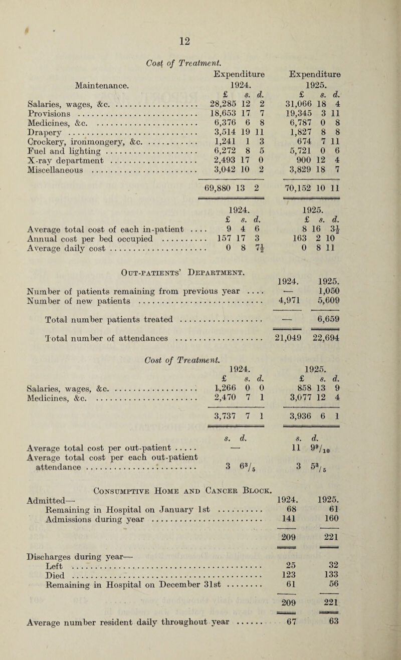 Cost of Treatment. Expenditure Expenditure Maintenance. 1924. 1925. £ s. d. £ s. d. Salaries, wages, &c. ... 28,285 12 2 31,066 18 4 Provisions . . .. 18,653 17 7 19,345 3 11 Medicines, &c. 6,376 6 8 6,787 0 8 Drapery . 3,514 19 11 1,827 8 8 Crockery, ironmongery, &c. 1,241 1 3 674 7 11 Fuel and lighting. 6,272 8 5 5,721 0 6 X-ray department . 2,493 17 0 900 12 4 Miscellaneous . 3,042 10 2 3,829 18 7 69,880 13 2 70,152 10 11 1924. 1925. £ s* d» £ s. d. Average total cost of each in-patient .... 946 8 16 3| Annual cost per bed occupied . . 157 17 3 163 2 10 Average daily cost. . 0 8 7i 0 8 11 Out-patients’ Department. 1924. 1925. Number of patients remaining from previous year .... — 1,050 Number of new patients . 4,971 5,609 Total number patients treated .. ■— 6,659 Total number of attendances ... 21,049 22,694 Cost of Treatment. 1924. 1925. £ 8. d. £ s. d. Salaries, wages, &c. .. . . 1,266 0 0 858 13 9 Medicines, &c. . 2,470 7 1 3,077 12 4 3,737 7 1 3,936 6 1 s. d. s. d. Average total cost per out-patient. — 11 99/10 Average total cost per each out-patient attendance. 3 63/5 3 53/5 Consumptive Home and Cancer Block. Admitted—- 1924. 1925. Remaining in Hospital on January 1st . 68 61 Admissions during year . 141 160 209 221 Discharges during year— Left . 25 32 Died . 123 133 Remaining in Hospital on December 31st . 61 56 209 221 67 63 Average number resident daily throughout year