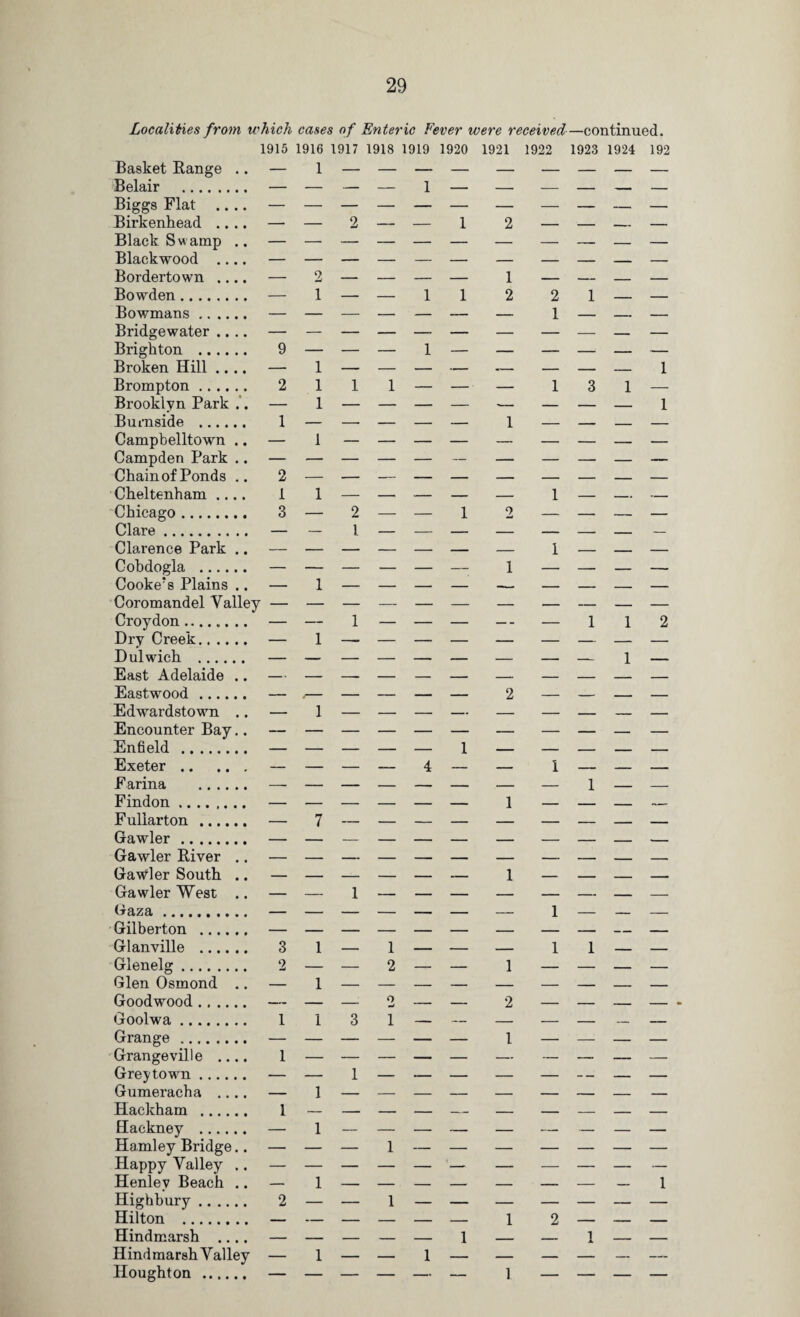 Localities from which cases of Enteric Fever were received—continued. 1915 1916 1917 1918 1919 1920 1921 1922 1923 1924 192 Basket Range .. — 1 Belair . — — — — 1 — — — _ _ Biggs Flat .... Birkenhead .... — — 2 — — 1 2 — — _ — Black Swamp .. Blackwood .... Bordertown .... 2 1 Rnwdp.n 1 1 1 2 9 1 Bowmans. Bridgewater .... 1 — — Brighton . 9 — — — 1 — — — — — — Broken Hill .... — 1 — — — — •- — — — 1 Brompton. 2 1 1 1 — — — 1 3 1 — Brooklyn Park .'. — 1 1 Burnside . 1 — — — — — 1 — — _ — Campbelltown .. Campden Park .. — 1 Chain of Ponds .. 2 Cheltenham .... 1 1 — — — — — 1 — _- — Chinn pt> 3 2 1 9 da.rp 1 Clarence Park .. _ _ _ _ _ 1 _ ____ _ Cobdogla . — — — — — — 1 — — — — Cooke?s Plains .. — 1 — — — — — — — _ — Coromandel Valley Croydon. 1 1 1 2 Dry Creek...... I) 111 W1 f»Vl — 1 — — — — — — — 1 — East Adelaide .. Eastwood. — /- — — — — 2 — — _ — Edwardstown .. — 1 Encounter Bay.. Enfield . 1 Exeter. Farina . — — — — 4 — — i 1 — — Findon. — — — — — — 1 — — _ ~— Fullarton . — 7 — Gawler. Gawler River .. — — — — — — — — — — — Gawder South .. — — — — — -- 1 — _ _ _ Gawler West .. 1 •«•••••••• — — — — — — — 1 — — — Gilberton . _ _ Glanville . 3 1 — 1 — — — 1 1 _ — Glenplp’ 2 2 1 Glen Osmond .. 1 Goodwood. — — -- o — — 2 — — _ — Goolwa 1 1 3 1 Grange. — — 1 — _ _ _ Grangeville .... 1 — — — — — — — — — — Greytown. — — 1 — — — — — — — — Gumeracha .... — 1 Hackham . Hackney . 1 1 Hamley Bridge.. Happy Valley ,. Henlev Beach .. 1 1 1 Highbury. 2 — — 1 — — — — — — — Hilton . — — — — — — 1 2 — — — Hindmarsh .... — — — — — 1 — — 1 — — Hind marshY alley — 1 — — 1 — — — — — — Houghton . — — — — — — 1
