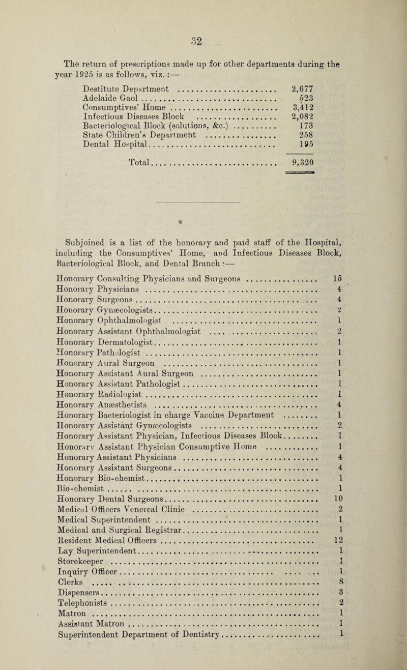 The return of prescriptions made up for other departments during the year 1925 is as follows, viz. :— Destitute Department . 2,677 Adelaide Gaol. 523 Consumptives’ Home. 3,412 Infectious Diseases Block . 2,082 Bacteriological Block (solutions, &c.) . 173 State Children’s Department . 258 Dental Hospital. 195 Total. 9,320 Subjoined is a list of the honorary and paid staff of the Hospital, including the Consumptives’ Home, and Infectious Diseases Block, Bacteriological Block, and Dental Branch Honorary Consulting Physicians and Surgeons . 15 Honorary Physicians . 4 Honorary Surgeons. 4 Honorary Gynaecologists. 2 Honorary Ophthalmologisl . 1 Honorary Assistant Ophthalmologist . 2 Honorary Dermatologist. 1 Honorary Pathologist. 1 Honorary Aural Surgeon . 1 Honorary Assistant Aural Surgeon . 1 Honorary Assistant Pathologist. 1 Honorary Radiologist. 1 Honorary Anaesthetists .. • • • 4 Honorary Bacteriologist in charge Vaccine Department . 1 Honorary Assistant Gynaecologists . 2 Honorary Assistant Physician, Infectious Diseases Block. 1 Honorarv Assistant Physician Consumptive Home . 1 Honorary Assistant Physicians . 4 Honorary Assistant Surgeons. 4 Honorary Bio-chemist. 1 Bio-chemist. 1 Honorary Dental Surgeons. 10 Medical Officers Venereal Clinic . 2 Medical Superintendent.‘. 1 Medical and Surgical Registrar. 1 Resident Medical Officers. 12 Lay Superintendent. 1 Storekeeper . 1 Inquiry Officer. ... I Clerks . 3 Dispensers. 3 Telephonists. 2 Matron . 1 Assistant Matron. 1 Superintendent Department of Dentistry. 1