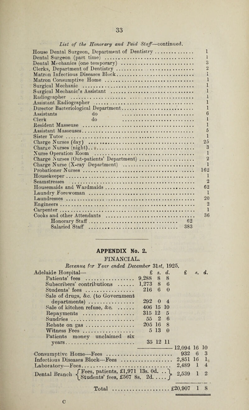List of the Honorary and Paid Staff—continued. House Dental Surgeon, Department of Dentistry. 1 Dental Surgeon (part time) . 1 Dental Mechanics (one temporary) . 3 Clerks, Department of Dentistry. 2 Matron Infectious Diseases Block. 1 Matron Consumptive Home . 1 Surgical Mechanic . 1 Surgical Mechanic’s Assistant . 1 Radiographer .. 1 Assistant Radiographer . 1 Director Bacteriological Department. 1 Assistants do 6 Clerk do 1 Resident Masseuse . 1 Assistant Masseuses. 5 Sister Tutor. 1 Charge Nurses (day) .. 25 Charge Nurses (night).. ». 3 Nurse Operation Room . 1 Charge Nurses (Out-patients’ Department). 2 Charge Nurse (X-ray Department) ... 1 Probationer Nurses.162 Housekeeper. 1 Seamstresses . 2 Housemaids and Wardmaids. 62 Laundry Forewoman . 1 Laundresses . 20 Engineers. 2 -Carpenter. 1 Cooks and other Attendants . 36 Honorary Staif. 62 Salaried Staff . 383 APPENDIX No. 2. FINANCIAL. Revenue hr Year ended December 3lst. 1925. Adelaide Hospital— £ s. d. £ *. d. Patients’ fees . 9,288 8 8 Subscribers’ contributions . 1,273 8 6 Students’ fees . 216 6 0 Sale of drugs, &c. (to Government departments). 292 0 4 Sale of kitchen refuse, &c. 406 15 10 Repayments . 315 12 5 Sundries. 55 2 6 Rebate on gas. 205 16 8 Witness Fees . 5 13 0 Patients money unclaimed six years. 35 12 11 Consumptive Home—Fees . Infectious Diseases Block—Fees . Labo rato ry—Fees. ~pv i. i t> ^ i (Fees, patients, £1,971 13s. Od. ..1 Dental Branch -(_stude£ta> feea> £567 8a. 2d.j* 12,094 16 10 932 6 3 2,851 16 1 2,489 1 4 2,539 1 2 Total £20,907 1 8 C