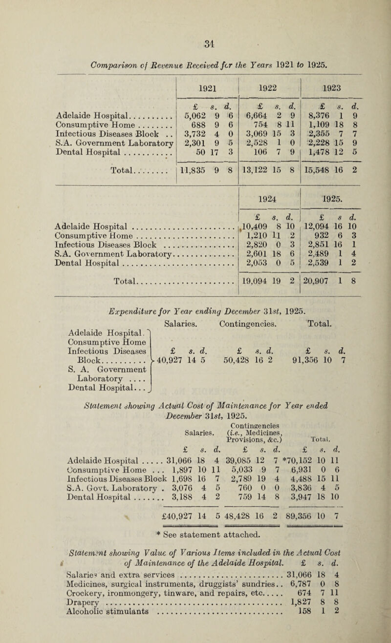 Comparison of Revenue Received for the Years 1921 to 1925. 1921 1922 1923 £ s. d. £ s. d. £ s. d. Adelaide Hospital. 5,062 9 6 6,664 2 9 8,376 1 9 Consumptive Home. 688 9 6 754 8 11 1,109 18 8 Infectious Diseases Block .. 3,732 4 0 3,069 15 3 2,355 7 7 S.A. Government Laboratory 2,301 9 5 2,528 1 0 2,228 15 9 Dental Hospital. 50 17 3 106 7 9 1,478 12 5 Total. 11,835 9 8 13,122 15 8 15,548 16 2 1924 1925. £ s. d. £ 3 d. Adelaide Hospital. ,10,409 8 10 12,094 16 10 Consumptive Home. 1,210 11 2 932 6 3 Infectious Diseases Block . 2,820 0 3 2,851 16 1 S.A. Government Laboratory. 2,601 18 6 2,489 1 4 Dental Hospital. 2,053 0 5 2,539 1 2 Total. 19,094 19 2 20,907 I 8 Expenditure for Year ending December 3lst, 1925. Salaries. Adelaide Hospital. Consumptive Home Infectious Diseases Block. S. A. Government Laboratory .... Dental Hospital... £ s. d. > 40,927 14 5 Contingencies. £ s. d. 50,428 16 2 Total. £ s. 91,356 10 d. 7 Statement showing Actual Cost of Maintenance for Year ended December 31 st, 1925. Contingencies Salaries. (i.eMedicines, Provisions, &c.) Total. £ s. d. £ s. d. £ s. d. Adelaide Hospital. 31,066 18 4 39,085 12 7 *70,152 10 11 Consumptive Home ... 1,897 10 11 5,033 9 7 6,931 0 6 Infectious Diseases Block 1,698 16 7 2,789 19 4 4,488 15 11 S.A. Govt. Laboratory . 3,076 4 5 760 0 0 3,836 4 5 Dental Hospital. 3,188 4 2 759 14 8 3,947 18 10 £40,927 14 5 48,428 16 2 89,356 10 7 * See statement attached. Statement showing Value of Various Items included in the Actual Cost of Maintenance of the Adelaide Hospital. £ s. d. Salaries and extra services . 31,066 18 4 Medicines, surgical instruments, druggists’ sundries.. 6,787 0 8 Crockery, ironmongery, tinware, and repairs, etc. 674 7 11 Drapery . 1,827 8 8 Alcoholic stimulants . 158 1 2