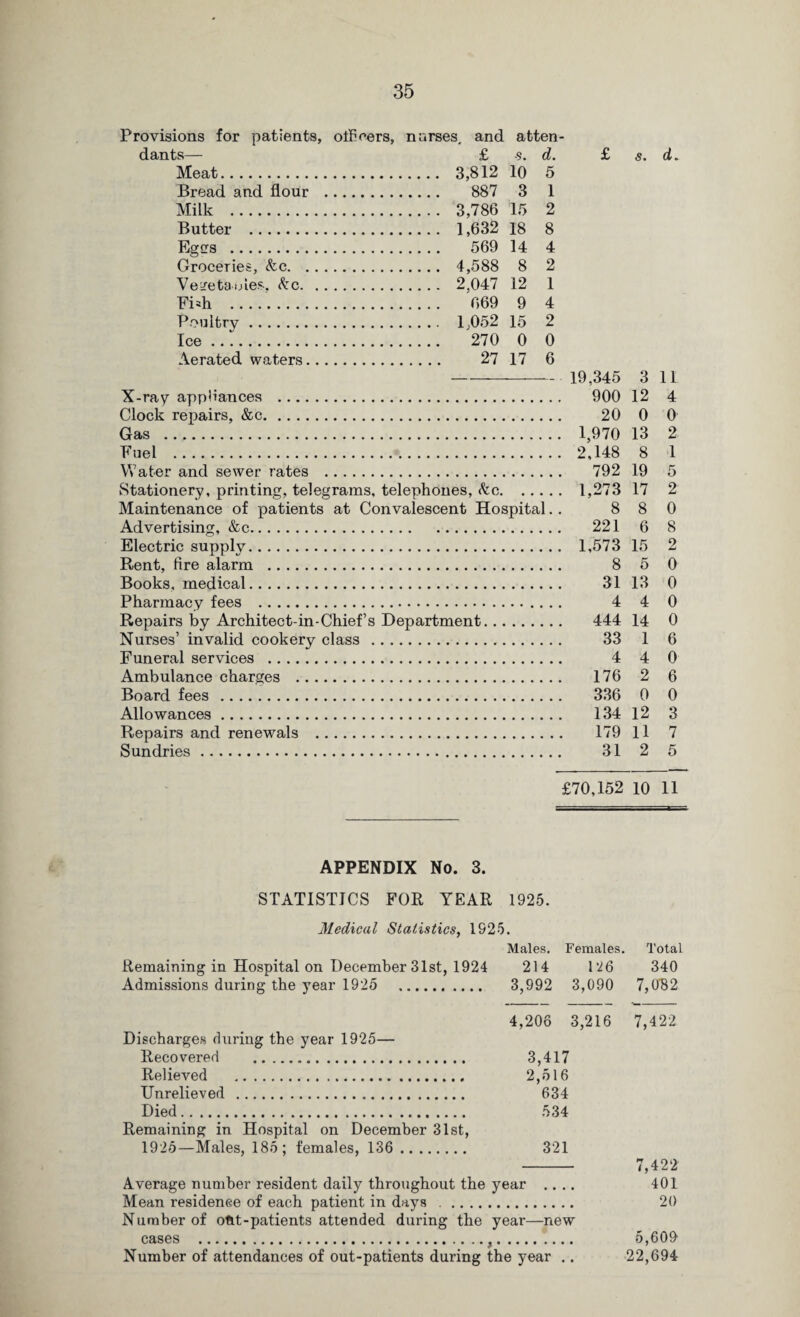 Provisions for patients, officers, nurses, and atten dants— £ .9. d. Meat. 3,812 10 5 Bread and flour . 887 3 1 Milk . 3,786 15 2 Butter . 1,632 18 8 Egers . 569 14 4 Groceries, &c. 4,588 8 2 Vegeta ides, kc. 2,047 12 1 Fish . 669 9 4 Poultry. 1,052 15 2 Ice .. 270 0 0 Aerated waters. 27 17 6 £ s. d. - 19,345 3 11 X-ray appliances . 900 12 4 Clock repairs, &c. 20 0 0 Gas . 1,970 13 2 Fuel . 2,148 8 1 Water and sewer rates . 792 19 5 Stationery, printing, telegrams, telephones, kc. 1,273 17 2 Maintenance of patients at Convalescent Hospital.. 8 8 0 Advertising, &c. 221 6 8 Electric supply. 1,573 15 2 Rent, fire alarm . 8 5 0 Books, medical. 31 13 0 Pharmacy fees . 4 4 0 Repairs by Architect-in-Chief’s Department. 444 14 0 Nurses’ invalid cookery class . 33 1 6 Funeral services . 4 4 0 Ambulance charges . 176 2 6 Board fees . 336 0 0 Allowances. 134 12 3 Repairs and renewals . 179 11 7 Sundries. 31 2 5 £70,152 10 11 APPENDIX No. 3. STATISTICS FOR YEAR 1925. Medical Statistics, 1925. Males. Females. Total Remaining in Hospital on December 31st, 1924 214 126 340 Admissions during the year 1925 . 3,992 3,090 7,082 4,206 3,216 7,422 Discharges during the year 1925— Recovered . 3,417 Relieved . 2,516 Unrelieved . 634 Died. 534 Remaining in Hospital on December 31st, 1925—Males, 185; females, 136 . 321 - 7,422 Average number resident daily throughout the year .... 401 Mean residence of each patient in days . 20 Number of ofit-patients attended during the year—new cases .,. 5,609 Number of attendances of out-patients during the year .. 22,694