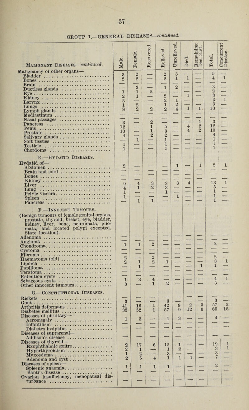GROUP 1.—GENERAL DISEASES—continued. Malignant Diseases—continued. Malignancy of other organs— Bladder . Bones. Brain . Ductless glands . Eye. Kidney . Larynx. Lungs. Lymph glands . Mediastinum. Nasal passages . Pancreas . Penis . Prostate . Salivary glands. Soft tissues . Testicle . Chordoma . E. —Hydatid Diseases. Hydatid of— Abdoihen. Brain and cord. Bones. Kidney. Liver . Lung . Pelvic viscera. Spleen . Pancreas . F. —Innocent Tumours. (Benign tumours of female genital organs, prostate, thyroid, breast, eye, bladder, kidney, liver, bone, neuromata, glio¬ mata, and located polypi excepted. State location). Adenoma. Angioma . Chondroma. Cystoma . Fibroma. Haematoma (old). Lipoma . Papilloma . Teratoma. Retention cysts . Sebaceous cysts . Other innocent tumours. G.—Constitutional Diseases. Rickets ..‘. Gout. Arthritis deformans. Diabetes mellitus. Diseases of pituitary— Acromegaly. Infantilism . Diabetes insipidus . Diseases of suprarenal— Addison’s disease. Diseases of thyroid— Exophthalmic goitre. Hyperthyroidism. Myx oedema. Adenoma and cyst. Diseases of spleen— Spleenic anaemia. Banti’s disease. Ovarian insufficiency, menopausal dis¬ turbance . 3 2 3 3 3 10 3 12 10 4 1 1 1 9 4* a g • n <u gS pi ® ss 1 1 I I 1 1 1 1 2. 15 1 1