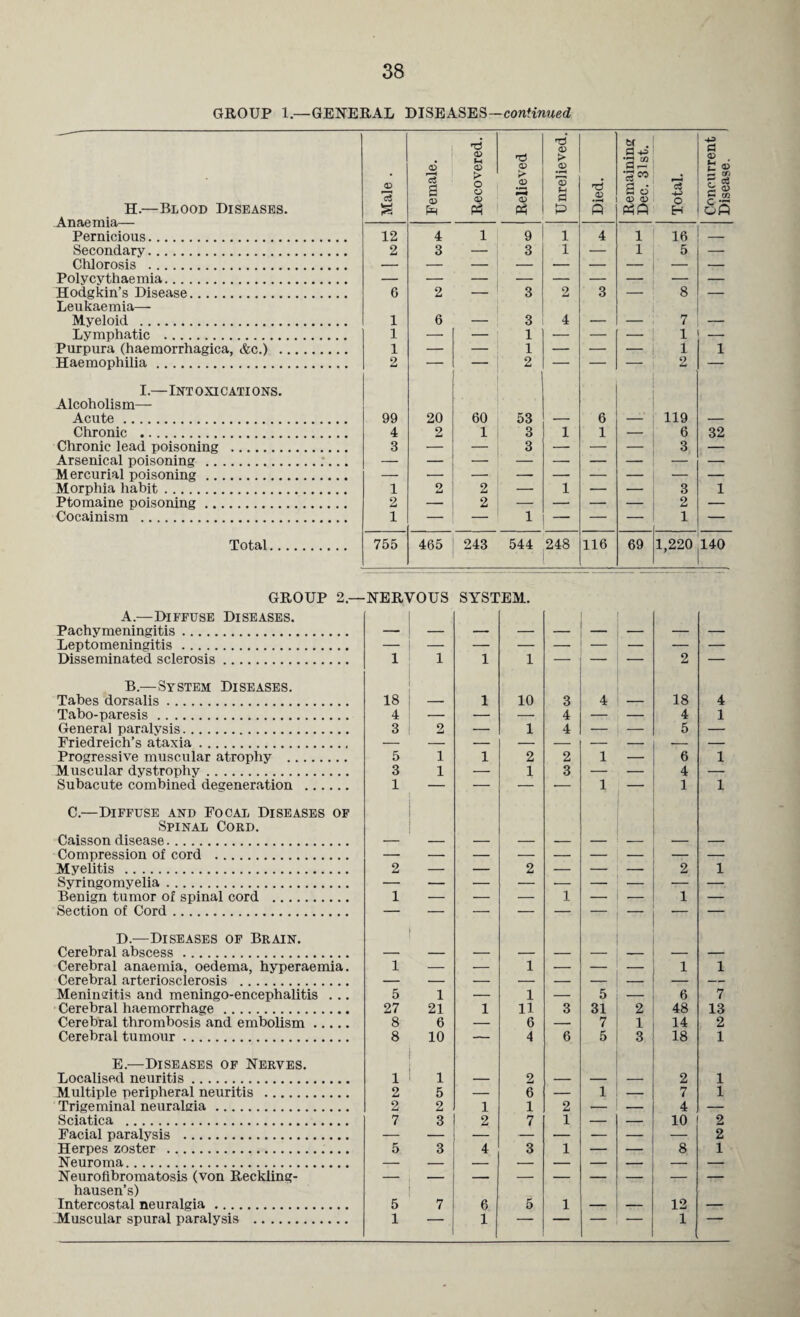 GROUP 1.—GENERAL DISEASES—continued H.—Blood Diseases. Anaemia— Pernicious. Secondary. Chlorosis . Polycythaemia. Hodgkin’s Disease. Leukaemia—■ Myeloid . Lymphatic . Purpura (haemorrhagica, &c.) .. Haemophilia.. I.— INT OXICATIONS. Alcoholism- Chronic . Chronic lead poisoning .. Arsenical poisoning . Mercurial poisoning. Morphia habit. Ptomaine poisoning. 12 4 1 9 1 4 1 16 2 3 — 3 1 — 1 5 — 6 2 — 3 2 3 — 8 — 1 1 6 3 4 — 7 1 1 2 — — 1 1 2 — — 1 1 2 1 4 3 2 1 3 3 1 1 6 3 32 1 2 2 2 2 1 — 3 2 1 GROUP 2.—NERVOUS SYSTEM. Pachymeningitis. Leptomeningitis. Disseminated sclerosis. B. —System Diseases. Tabes dorsalis. Tabo-paresis. Genera] paralysis. Friedreich’s ataxia. Progressive muscular atrophy . Muscular dystrophy. Subacute combined degeneration . C.—Diffuse and Focal Diseases of Spinal Cord. Caisson disease. Compression of cord . Myelitis . Syringomyelia. Benign tumor of spinal cord . Section of Cord. D—Diseases of Brain. Cerebral abscess. Cerebral anaemia, oedema, hyperaemia. Cerebral arteriosclerosis . Meningitis and meningo-encephalitis . .. Cerebral haemorrhage. Cerebral thrombosis and embolism. Cerebral tumour. Localised neuritis. Multiple peripheral neuritis . Trigeminal neuralgia. Sciatica . Facial paralysis . Herpes zoster ..... Neuroma. Neurofibromatosis (von Reckling¬ hausen’s) Intercostal neuralgia. Muscular spural paralysis .