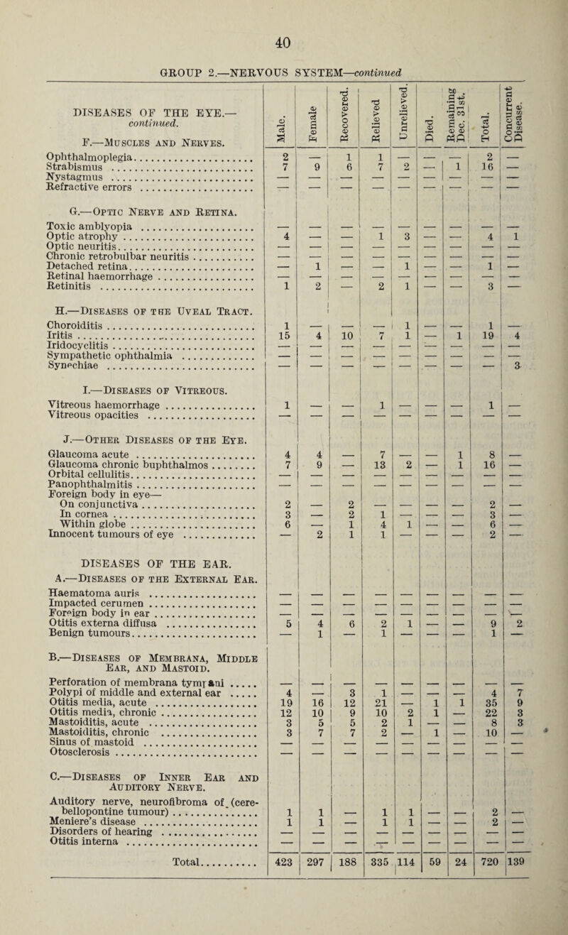 40 GROUP 2.—NERVOUS SYSTEM—continued DISEASES OF THE EYE— continued. F.—Muscles and Nerves. Ophthalmoplegia. Strabismus . Nystagmus . Refractive errors . G.—Optic Nerve and Retina. Toxic amblyopia . Optic atrophy. Optic neuritis. Chronic retrobulbar neuritis. Detached retina. Retinal haemorrhage. Retinitis . H.—Diseases of the Uveal Tract. Choroiditis. Iritis... Iridocyclitis. Sympathetic ophthalmia . Syn^chiae . I.—Diseases of Vitreous. Vitreous haemorrhage. Vitreous opacities . J.—Other Diseases of the Eye. Glaucoma acute . Glaucoma chronic buphthalmos.. Orbital cellulitis. Panophthalmitis. Foreign body in eye— On conjunctiva.. In cornea.4'.. Within globe.. Innocent tumours of eye .. DISEASES OF THE EAR. A.—Diseases of the External Ear. Haematoma auris . Impacted cerumen. Foreign body in ear. Otitis externa diffusa . Benign tumours... B. —Diseases of Membrana, Middle Ear, and Mastoid. Perforation of membrana tym^ani. Polypi of middle and external ear . Otitis media, acute . Otitis media, chronic. Mastoiditis, acute . Sinus of mastoid . Otosclerosis. C. —Diseases of Inner Ear and Auditory Nerve. Auditory nerve, neurofibroma of (cere¬ bellopontine tumour).*. Meniere’s disease . Disorders of hearing . Otitis interna . Total Male. Female o Fh <D > O o o ps Relieved Unrelieved. Died. Remaining Dec. 31st. Total. Concurrent Disease. 2 _ I 1 1 _ _ _ 1 2 _ 7 9 6 7 2 1 1 1 1 16 4 _ ( i — 1 1 3 — 1 | 1 4 i 1 1 1 2 i — 2 1 1 — — 1 3 i — 1 15 4 ' 10 1 1 1 | 1 j 19 4 1 a 1 — — 1 — — — 1 1 — 4 4 7 1 8 7 9 13 2 1 16 2 3 — 2 2 1 — — — 2 3 — 6 •- 1 4 1 — — 6 — 2 1 1 2 5 _ 4 1 6 2 1 1 — — 9 1 2 4 3 1 4 7 19 16 12 21 — 1 1 35 9 12 10 9 10 2 1 — 22 3 3 5 5 2 1 — — 8 3 — — — 1 1 1 1 2 1 1 1 1 2 — 423 297 | 188 335 114 59 24 720 139 *