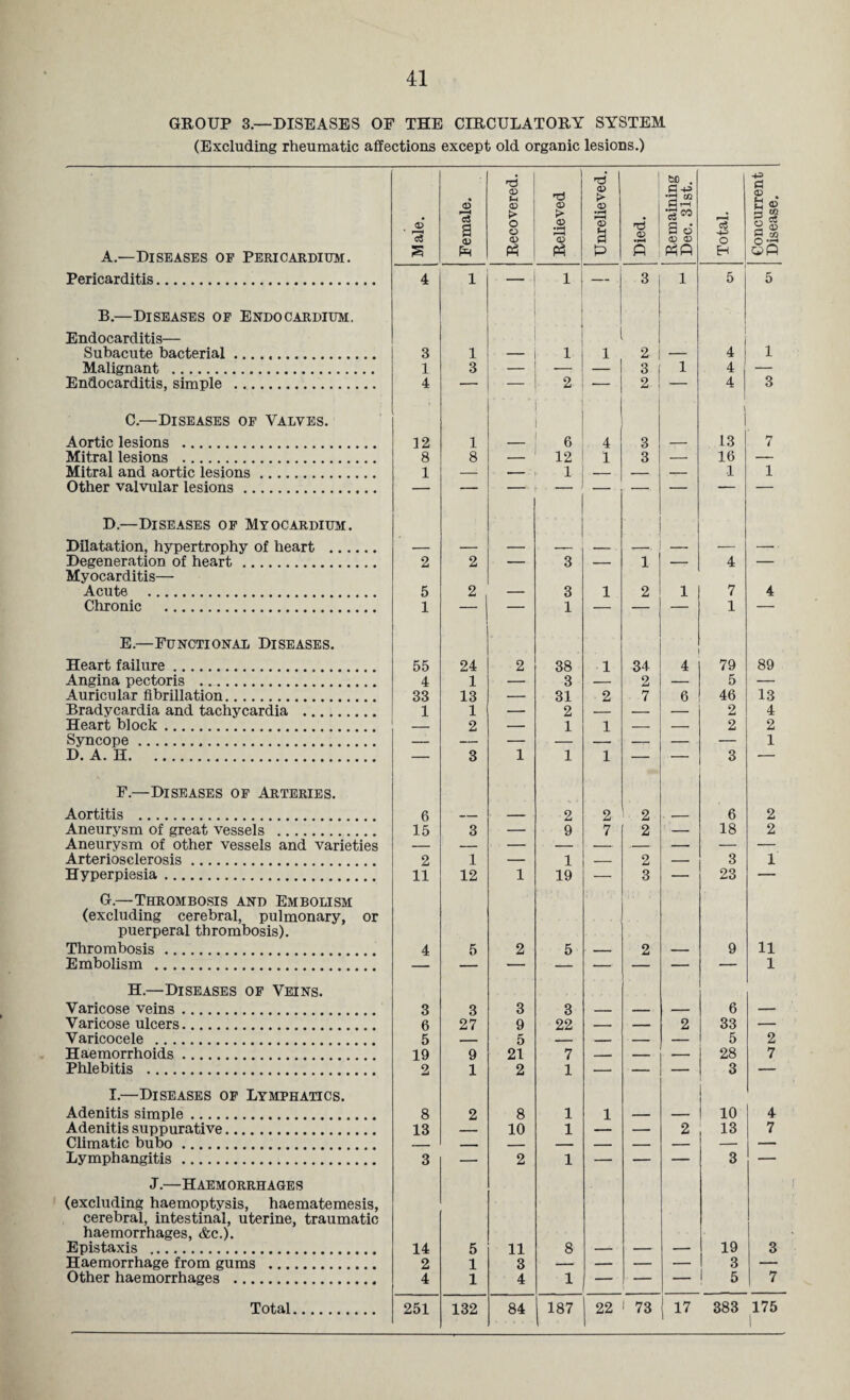 GROUP 3.—DISEASES OF THE CIRCULATORY SYSTEM (Excluding rheumatic affections except old organic lesions.) <D o tH <D © rcJ © > © bC . P -4-5 to .EH © . a © <X> 'cS 73 3 9) > O O 0> > © *© •H *© a •73 © •F-M 3 o 03 03 *3 -4^ o S3 3 O § 9 to A.—Diseases of Pericardium. s P p p PQ EH u>Q Pericarditis. 4 1 — 1 — 3 1 5 5 B.—Diseases of Endocardium. Endocarditis— Subacute bacterial. 3 1 — 1 i 2 — 4 1 Malignant . 1 3 _ _ — 3 1 4 — Endocarditis, simple . 4 — — 2 •— 2 — 4 3 C.—Diseases of Valves. Aortic lesions . 12 1 — 6 4 3 — 13 7 Mitral lesions . 8 8 — 12 1 3 — ' 16 — Mitral and aortic lesions. 1 — — 1 — — — 1 1 Other valvular lesions. — — — — — -. — — — D.—Diseases of Myocardium. Dilatation, hypertrophy of heart . _ — — —— _ _ — — — Degeneration of heart. Myocarditis— 2 2 “  3 — 1 — 4 — Acute . 5 2 _ 3 1 2 1 7 4 Chronic . 1 _ 1 1 E.—Functional Diseases. Heart failure. 55 24 2 38 1 34 4 79 89 Angina pectoris . 4 1 — 3 — 2 — 5 — Auricular fibrillation. 33 13 — 31 2 7 6 46 13 Bradycardia and tachycardia . 1 1 — 2 — — — 2 4 Heart block. — 2 — 1 1 — — 2 2 Syncope . — — — — — —- — — 1 D. A. H. 3 1 1 1 3 _ F.—Diseases of Arteries. Aortitis . 6 _ — 2 2 2 -- 6 2 Aneurysm of great vessels . 15 3 — 9 7 2 — 18 2 Aneurysm of other vessels and varieties — Arteriosclerosis. 2 1 — 1 — 2 — 3 1 Hyperpiesia. 11 12 1 19 — 3 — 23 — G.—Thrombosis and Embolism (excluding cerebral, pulmonary, or puerperal thrombosis). Thrombosis. 4 5 2 5 . —— 2 — 9 11 Embolism . 1 H.—Diseases of Veins. Varicose veins. 3 3 3 3 _ _ — 6 — Varicose ulcers. 6 27 9 22 — — 2 33 — Varicocele . 5 — 5 — — — — 5 2 Haemorrhoids. 19 9 21 7 _ — .- 28 7 Phlebitis . 2 1 2 1 — — — 3 ■— I.—Diseases of Lymphatics. Adenitis simple. 8 2 8 1 1 _ — 10 4 Adenitis suppurative. 13 — 10 1 — — 2 13 7 Climatic bubo. _ _ — — — — — — Lymphangitis. 3 — 2 1 — — — 3 — J.—Haemorrhages (excluding haemoptysis, haematemesis, cerebral, intestinal, uterine, traumatic haemorrhages, &c.). Epistaxis . 14 5 11 8 — — — 19 3 Haemorrhage from gums . 2 1 3 — — — — 3 — Other haemorrhages . 4 1 4 1 — — — 5 7 Total. 251 132 84 187 22 73 ( 17 383 175 1