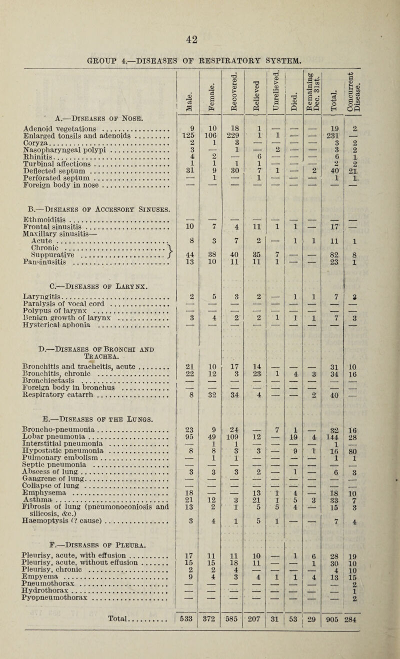 42 GROUP 4—DISEASES OF RESPIRATORY SYSTEM. *3 | tj) . d 4^ •| “ • o 'O > p s PsQ A.—Diseases of Nose. Adenoid vegetations . 9 10 18 1 — — — 19 Enlarged tonsils and adenoids. 125 106 229 1 i — — 231 Coryza. 2 1 3 — — — — 3 Nasopharyngeal polypi. 3 — 1 — 2 — — 3 Rhinitis. 4 2 — 6 — — — 6 Turbinal affections. 1 1 1 1 — — — 2 Deflected septum. 31 9 30 r 1 — 2 40 Perforated septum. Foreign body in nose. 1 i 1 B.—Diseases of Accessory Sinuses. Ethmoiditis. Frontal sinusitis. Maxillary sinusitis— 10 7 4 n 1 i — 17 Acute. 8 3 7 2 — i 1 11 Chronic .\ Pansinusitis . 13 10 11 11 1 23 C.—Diseases of Larynx. Laryngitis. Paralysis of vocal cord . Polypus of larynx . 2 5 3 2 i 1 7 Benign growth of larynx . Hysterical aphonia . 3 4 2 2 I i 1 7 D.—Diseases of Bronchi and Trachea. Bronchitis and tracheitis, acute. 21 10 17 14 _ _ _ 31 Bronchitis, chronic . Bronchiectasis . 22 12 3 23 1 4 3 34 Foreign body in bronchus . _ — — — — — — — Respiratory catarrh. 8 32 34 4 — — 2 40 E.—Diseases of the Lungs. Broncho-pneumonia. 23 9 24 — 7 1 _ 32 Lobar pneumonia. 95 49 109 12 — 19 4 144 Interstitial pneumonia . — 1 1 — — — — 1 Hypostatic pneumonia . 8 8 3 3 — 9 1 16 Pulmonary embolism. — 1 1 — — — -- 1 Septic pneumonia . Abscess of lung. 3 3 3 2 1 6 Gangrene of lung. — — — — _ _ Collapse of lung . — — — — -- — — — Emphysema . 18 — — 13 1 4 — 18 Asthma. 21 12 3 21 1 5 3 33 Fibrosis of lung (pneumonoconiosis and 13 2 Y 5 5 4 — 15 silicosis, &c.) Haemoptysis f? cause). 3 4 1 5 1 — — 7 F.—Diseases of Pleura. Pleurisy, acute, with effusion. 17 11 11 10 _ 1 6 28 Pleurisy, acute, without effusion. 15 15 18 11 — — 1 30 Pleurisy, chronic . 2 2 4 — _ 4 Empyema . 9 4 3 4 1 1 4 13 Pneumothorax . Hydrothorax. — — — — — — Pyopneumothorax. ' ' ~““ — — Total. 533 . 372 585 207 31 53 29 905 S3 a> H 2 2 1 2 21 1 1 10 16 16 28 80 1 10 7 3 19 10 10 15 2 1 2