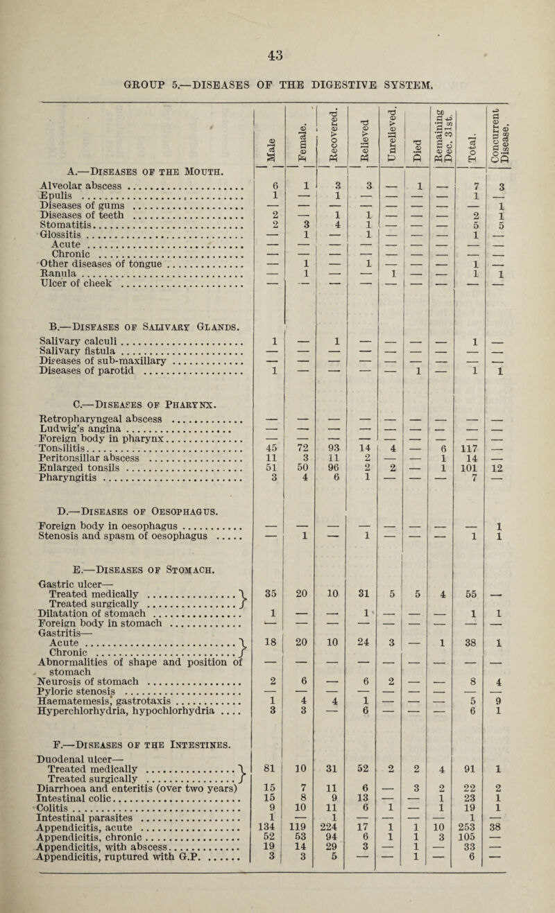4:3 GROUP 5.—DISEASES OF THE DIGESTIVE SYSTEM. | T3 <d pd <D 1 520 a -u ’3 « *3 a a> . Jh - > Ph > P5 •H p •3 « Epulis .. 1 — 1 — — — — 1 Ranula. — 1 — i 1 - — 1 1 j ~ Salivary calculi. 1 — 1 — _ _ ___ 1 _ Salivary fistula. — — — — — — — — Ludwig’s angina. — — — — — — — — — Tonsilitis. 45 72 93 14 4 — 6 117 — Enlarged tonsils . 51 50 96 2 2 — 1 101 12 Pharyngitis. 3 4 6 1 — — _ 7 — Stenosis and spasm of oesophagus .  1 1 ' — 1 1 Gastric ulcer— Treated medically .\ Treated surgically ./ 35 20 10 31 5 5 4 55 — Dilatation of stomach . 1 — -- 1* — — — 1 1 Gastritis— Chronic ./ Abnormalities of shape and position of stomach Neurosis of stomach . 2 6 — 6 2 — — 8 4 Pyloric stenosis . Haematemesis^ gastrotaxis. 1 4 4 1 5 9 Hyperchlorhydria, hypochlorhydria .... 3 3 1 6 — ■ — 6 1 Duodenal ulcer— Treated medically .\ Treated surgically ./ 81 15 10 31 52 2 2 4 91 1 Diarrhoea and enteritis (over two years) 7 11 6 — 3 2 22 2 Intestinal colic. 15 8 9 13 — — 1 23 1 Intestinal parasites . 1 — 1 — — — — 1 — Appendicitis, acute . 134 ! 119 224 17 1 1 10 253 38 Appendicitis, chronic. 52 53 94 6 1 1 3 105 — Appendicitis, with abscess. 19 14 29 3 — 1 — 33 — Appendicitis, ruptured with G.P. 3 3 5 “ 1 ' 6 1