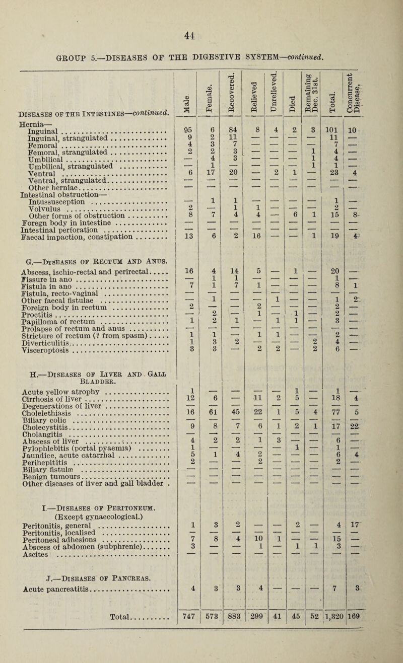 44 GROUP 5.—DISEASES OF THE DIGESTIVE SYSTEM—continued. , Hernia— Inguinal. Inguinal, strangulated. Femoral, strangulated. Umbilical. Ventral . Ventral, strangulated. 95 9 4 6 6 2 3 2 4 17 84 11 7 3 3 20 8 ] 4 2 2 1 3 1 1 101 i 4 23 10 4 Intestinal obstruction— Intussusception . _ 1 1 _ - _ 1 _ 13 16 19 Faecal impaction, constipation. 6 2 1 4- Abscess, ischio-rectal and perirectal. 16 4 14 5 — 1 — 20 — Fissure in ano. — 1 1 — — — — 1 — Fistula in ano. 7 1 7 1 — — — 8 1 Fistula, recto-vaginal . 1 1 2 2 1 -1 2 Papilloma of rectum . 1 2 1 — 1 1 — 3 — Prolapse of rectum and anus. — — — — — — — — — Stricture of rectum (? from spasm). 1 1 — 1 1 — — 2 — Diverticulitis. 1 3 2 — — — 2 4 — Visceroptosis. 3 3 2 2 2 6 H.—Diseases of Liver and Gail Bladder. 1 Acute yellow atrophy . 1 — — — — 1 — 1 — Cirrhosis of liver. Degenerations of liver. 16 61 45 22 77 Cholelethiasis . 1 5 4 5 Biliary colic . 8 6 9 7 1 2 1 6 Abscess of liver . 4 2 2 1 3 — — — Pylophlebitis (portal pyaemia) . 1 — — — — 1 — 1 — Jaundice, acute catarrhal. 5 1 4 2 — — — 6 4 Perihepititis . 2 — — 2 — — — 2 — Biliary fistulse . Benign tumours. Other diseases of liver and gall bladder . (Except gynaecological.) Peritonitis, general . 1 3 2 — — 2 — 4 17 Peritonitis, localised . — 8 10 Peritoneal adhesions . 7 4 1 — — 15 — Abscess of abdomen (subphrenic). 3 — — 1 — 1 1 3 — Ascites . .T.—Diseases of Pancreas. Acute pancreatitis. 4 3 3 4 - 7 3 i 1