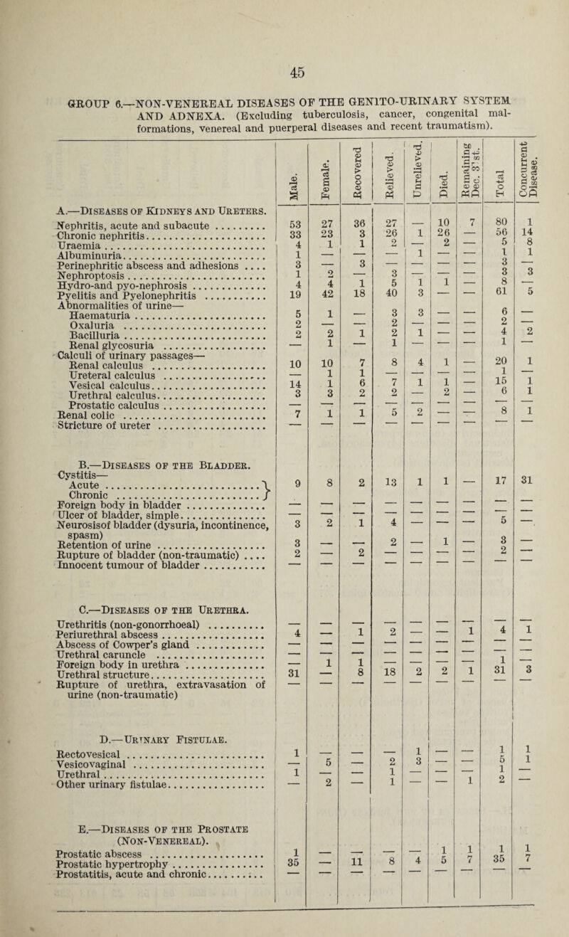45 GROUP 6.—NON-VENEREAL DISEASES OF THE GEN1TO-URINARY SYSTEM. AND ADNEXA. (Excluding tuberculosis, cancer, congenital mal¬ formations, venereal and puerperal diseases and recent traumatism). T3 pd M . a 5h T3 > ‘3  0) CD Nephritis, acute and subacute. 53 27 36 27 _ 10 7 80 23 3 26 1 26 — 56 Uraemia. 4 1 1 — 2 ' 5 Albuminuria. 1 — — — 3 — — — — 6 3 — — 6 8 61 Hydro-and pyo-nephrosis. 4 4 1 5 1 1  Pyelitis and Pyelonephritis . Abnormalities of urine— 19 42 18 40 3 6 Haematuria. 5 1 — 2 — — z Bacilluria. imi 4 Renal glycosuria .. — 1 — 1 — — ■ 1 Calculi of urinary passages— 7 8 4 1 -—- 20 Ureteral calculus .. — 1 1 — — —  1 15 6 Yesical calculus. 14 1 6 7 1 1 2 2 — 2 — Prostatic calculus. — — — — — * “ 8 1 5 2 — “— Stricture of ureter . 8 2 13 1 1 — 17 Foreign body in bladder. _ — — — — — — — Ulcer of bladder, simple. Neurosisof bladder (dysuria, incontinence, 3 2 1 4 o spasm) Q Retention of urine . 3 — ■- 2 ' 1 Rupture of bladder (non-traumatic) .... 2 — 2 — —  z Innocent tumour of bladder. Urethritis (non-gonorrhoeal) . — — — — — — Periurethral abscess. 4 — 1 2 1 Abscess of Cowper’s gland . — — — — 1 Urethral caruncle . — — —— — — ■ Foreign body in urethra. — 1 1 — — 1 31 Urethral structure. 31 — 8 18 2 z 1 Rupture of urethra, extravasation of — — — — — urine (non-traumatic) 1 D—Urinary Fistulae. Rectovesical . 1 — — — 1 — — 1 K Vesicovaginal . — 5 — 2 3 O 1 Urethral. 1 — — 1 Q Other urinary fistulae. 2 1 1 E.—Diseases of the Prostate (Non-Venereal). Prostatic abscess . 1 — —• — — 1 1 1 35 Prostatic hypertrophy. Prostatitis, acute and chronic. 3 5 2 1 1 1 1 31 1 3 1 1 1 7