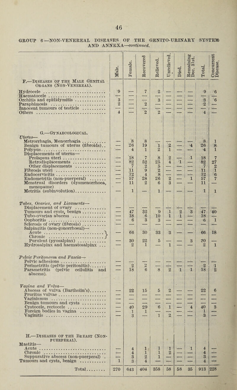 46 GROUP 6 —NON-VENEREAL DISEASES OF THE GENITOURINARY SYSTEM) AND ANNEXA—continued. T3 <D fH TJ rd <D 6® . S3 a <D Hydrocele . 9 — 7 2 — — — 9 6 Haematocele... — — — — — — — — — Orchitis and epididymitis. 3 — — 3 — — — 3 6 Paraphimosis . 2 ‘ 2 — ■ — 2 — ‘8 Metrorrhagia, Menorrhagia. — 8 — — — 8 1 Benign tumours of uterus (fibroids).. — 26 19 1 2 — 4 26 8 Polypus. Displacements of uterus— 4 18 1 2 1 4 1 Prolapsus uteri. — 7 8 2 — 1 18 7 Fibrosis uteri . — 11 9 2 — 11 1 Endocervicitis. — 12 4 8 — — — 12 6 Endometritis (non-puerperal) . — 57 28 26 2 — 1 57 7 menopause) Metritis (subinvolution). — 1 — 1 — — — 1 1 Tubes, Ovanes, and Ligaments— Displacement of ovary . Tumours and cysts, benign. 47 32 9 1 2 3 47 40 Sclerosis of ovary (fibrosis). Purulent (pyosalpinx) . _ 30 22 5 3 30 Hydrosalpinx and haematosalpinx ...  2 1 — 1 — — 2 1 pelvic Peritoneum and Fascia— Pelvic adhesions. Perimetritis (pelvic peritonitis). 2 2 2 1 Parametritis (pelvic cellulitis and — 18 6 8 2 1 1 18 2 abscess). Vagina and Vulva— Abscess of vulva (Bartholin’s). Pruritus vulvae. Vaginismus . Benign tumours and cysts . 22 15 5 2 22 6 Cystocele, rectocele . — 40 29 6 1 — 4 40 3 Foreign bodies in vagina . — 1 1 — — 1 — Vaginitis . 3 1 2 3 H.—Diseases op the Breast (Non- puerperal). Mastitis— Acute. — 4 1 1 1 1 4 — Chronic . — 4 1 1 2 — — 4 — Suppurative abscess (non-puerperal) . — 3 2 1 — — — 3 — Tumours and cysts, benign . 1 3 4 — — — — 4 —