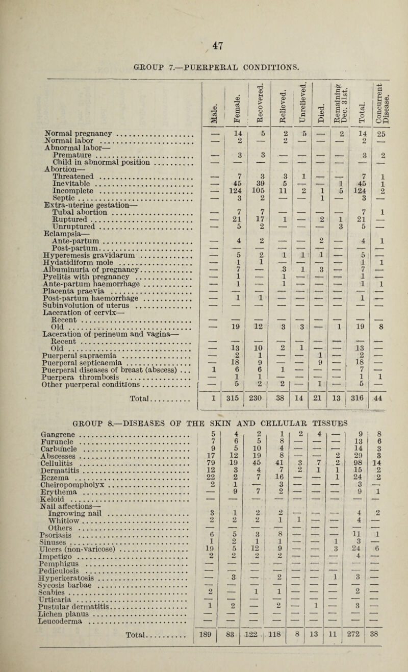 47 GROUP 7.—PUERPERAL CONDITIONS. Normal pregnancy. Normal labor . Abnormal labor— Premature. Child in abnormal position. Abortion— Inevitable . Incomplete . Septic... Extra-uterine gestation— Tubal abortion. Ruptured. Unruptured. Eclampsia— Ante-partum.. Post-partum.. Hydatidiform mole . Albuminuria of pregnancy. Pyelitis with pregnancy . Placenta praevia . Subinvolution of uterus . Laceration of cervix— Recent. Old . Laceration of perineum and vagina— Recent. Old. Puerperal septicaemia. Puerperal diseases of breast (abscess) ... Puerpera thrombosis . Other puerperal conditions. 14 2 5 2 2 5 2 — 3 3 — | ; _ — — 3 2 1 — 45 39 5 — — 1 45 1 — 124 3 105 2 11 2 1 1 5 124 3 2 — 7 21 7 17 1 — 2 1 7 21 1 — 5 2 — — — 3 5 — 4 2 — — 2 — 4 1 1 — 1 7 3 1 3 — X 7 X X - i 1 19 12 3 3 — 1 19 8 — 13 10 2 1 — 13 — _ 18 9 _ _ 9 _ 18 ■ 1 6 6 1 — — — 7 — — 1 1 — — — — 1 1 — 5 2 2 — 1 — 5 — 315 1 GROUP 8—DISEASES OF THE SKIN AND CELLULAR TISSUES Gangrene. 5 4 2 1 2 4 — 9 8 Furuncle . 7 6 5 8 — — — 13 6 Carbuncle . 1 9 5 10 4 — — — 14 3 Cellulitis . 79 19 45 41 3 7 2 98 14 Dermatitis. 12 3 4 7 2 1 1 15 2 Eczema . 1 22 2 7 16 — — 1 24 2 Cheiropompholyx. 2 1 — 3 — — — 3 —• Keloid . ! — Nail affections— Ingrowing nail . 3 1 2 2 , _ - 4 2 Whitlow. 2 2 2 1 1 — — 4 — Psoriasis . 6 5 3 8 — — — H 1 Sinuses. 1 2 1 1 — — 1 3 — Ulcers (non-varicose). 19 5 12 9 — — 3 24 6 Impetigo . 2 2 2 1 2 — — — 4 — Pemphigus . Pediculosis . — — — — — — — — Hyperkeratosis. — 3 2 — — 1 3 — Sycosis barbae . Scabies. 2 — 1 j 1 — — — 2 — Urticaria . Pustular dermatitis. 1 2 —■ | 2 — 1 — 3 — Lichen planus. Leucoderma .