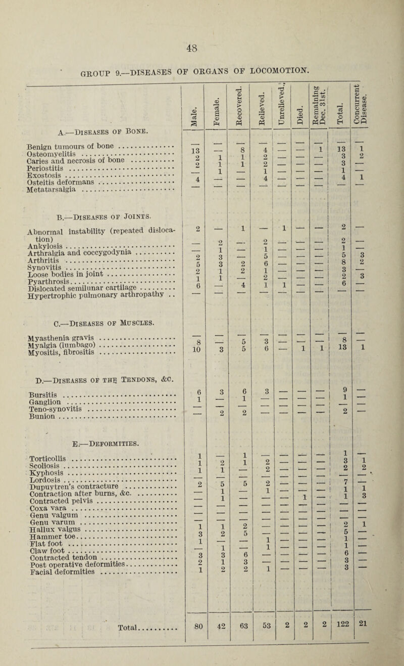 GROUP 9.—DISEASES OF ORGANS OF LOCOMOTION. Osteomyelitis .. Caries and necrosis of bone . Exostosis. Osteitis deformans. Abnormal instability (repeated disloca¬ tion) Ankylosis. Arthralgia and coccygodynia. Synovitis.. Loose bodies in joint. Pyarthrosis. Dislocated semilunar cartilage. Hypertrophic pulmonary arthropathy .. Myasthenia gravis . Myalgia (lumbago). Myositis, fibrositis . Ganglion . Teno-synovitis . Bunion. E:—Deformities. Torticollis . Scoliosis. Kyphosis. Lordosis. Dupuytren’s contracture .. Contraction after burns, &c. Contracted pelvis. Coxa vara . Genu valgum . Genu varum .. Hallux valgus. Hammer toe. Flat foot . Claw foot. Contracted tendon. Post operative deformities.. Facial deformities .