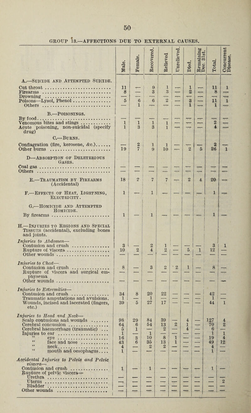 GROUP 13.—AFFECTIONS DUE TO EXTERNAL CAUSES. A.—Suicide and Attempted Suicide. Cut throat. Firearms . Drowning . Poisons—Lysol, Phenol. Others . B.—Poisonings. By food. Venomous bites and stings. Acute poisoning, non-suicidal (specify drug) C.—Burns. Conflagration (fire, kerosene, &c.). Other burns . D—Absorption of Deleterious Gases. Coal gas. Others . E.—Traumatism by Firearms (Accidental) 11 8 19 18 as 'O D U ® £ 9 3 6 1 1 3 2 7 'G d > D 2 — 1 10 C +3 *3” 11 8 11 1 2 26 20 C4 D (-C H F.—Effects of Heat, Lightning, 1 — 1 — 1 _ — — 1 _ Electricity. 1 | | j G.—Homicide and Attempted l 1 Homicide. By firearms. 1 — 1 — — — — 1 — Tissues (accidental), excluding hones and joints. Injuries to Abdomen— j Contusion and crush . 3 — 2 1 ! — — — 3 1 Rupture of viscera. 10 2 4 9 64 — 5 1 12 — Other wounds. Injuries to Chest— Contusion and crush . 8 — 3 2 • 2 1 — 8 — Rupture of viscera and surgical em- pnysema Other wounds. Injuries to Extremities— Contusion and crush . 34 8 20 22 — — — 42 — Traumatic amputations and avulsions. 1 — 1 — — — — 1 — Wounds, incised and lacerated (fingers. 39 5 27 17 — — — 44 1 etc.) Injuries to Head and Neck— Scalp contusions and wounds . 98 29 84 39 — 4 — 127 4 Cerebral concussion. 64 6 54 13 2 1 — 70 2 Cerebral haemorrhage (traumatic) ... 5 1 — 2 — 4 — 6 — Injuries to ear . 1 — 1 — — — — 1 1 “ eye . 16 3 10 8 1 — — 19 4 “ face and nose . 43 6 35 13 1 — — 49 12 “ neck. 4 — 2 2 — — — 4 — “ mouth and oesophagus.... 1 — — — — — — 1 — Accidental Injuries to Pelvis and Pelvic viscera— Contusion and crush . 1 1 1 1 1 Rupture of pelvic viscera— Uterus . 2 Bladder . Other wounds . i