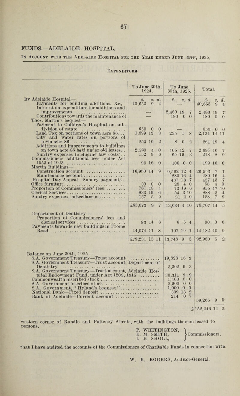 FUNDS.—ADELAIDE HOSPITAL. in Account with the Adelaide Hospital for the Year ended June 30th, 1925. Expenditure. To June 30th, 1924. To June 30 th, 192 5. Total. By Adelaide Hospital— £ s. d. £ s. d. £ s. d. Payments for building additions, &c., 40,653 9 4 _ 40,653 9 4 Interest on expenditure for additions and improvements . — 2,480 19 7 2,480 19 7 Contributions towards the maintenance of — 180 0 0 180 0 a Thos. Martin’s bequest— Payment to Children’s Hospital on sub- division of estate . . 650 0 0 — 650 0 0 Land Tax on portions of town acre 86... 1,899 13 3 235 1 8 2,134 14 li City and water rates on portions of town acre 86.v... 253 19 2 8 0 2 261 19 4 Additions and improvements to buildings on town acre 86 held under old leases.. 2,590 4 0 105 12 7 2,695 16 7 Sundry expenses (including law costs).. 152 9 6 65 19 3 218 8 9 Commissioners additional fees under Act 1553 of 1923 . 99 16 0 100 0 0 199 16 0 Martin Buildings— Construction account . 16,990 14 9 9,562 12 4 26,553 7 1 Maintenance account. — 280 16 4 280 16 4 Hospital Day Appeal—Sundry payments . — 437 13 7 437 13 7 Office furniture. 30 0 0 28 4 0 58 4 0 Proportion of Commissioners’ fees. 781 18 4 73 19 6 855 17 10 Clerical Services . 833 19 6 54 3 10 888 3 4 Sundry expenses, miscellaneous. 137 5 9 21 2 0 158 7 9 £65,073 9 7 13,634 4 L0 78,707 14 5 Department of Dentistry— Proportion of Commissioners’ fees and clerical services. 83 14 8 6 5 4 90 0 0 Payments towards new buildings in Frome Road . 14,074 11 8 107 19 1 14,182 10 9 £79,231 15 11 13,748 9 3 92,980 5 2 Balance on June 30th, 1925— S.A. Government Treasury—Trust account. S.A. Government Treasury—Trust account, Department of Dentistry . S.A. Government Treasury—Trust account, Adelaide Hos¬ pital Endowment Fund, under Act 1209, 1915 . Commonwealth inscribed stock. S.A. Government inscribed stock . S.A. Government, “ Hyland’s bequest”. National Bank—Fixed deposit. Bank of Adelaide—Current account. 19,828 16 3,302 9 30,311 9 1,400 0 2,900 0 1,000 0 309 13 214 0 3 3 9 0 0 0 2 7 59,266 9 0 1 £ 152,246 14 2 western corner of Rundle and Pulteney Streets, with the buildings thereon leased to persons. P. WHITINGTON, d E. M. SMITH, ^Commissioners. L. H. SHOLL, J that I have audited the accounts of the Commissioners of Charitable Funds in connection with W. E. ROGERS, Auditor-General.