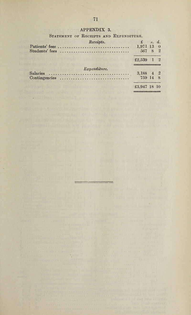 APPENDIX 3. Statement of Receipts and Expenditure. Receipts. £ s. d. Patients’ fees. 1,971 13 0 Students’ fees . 567 8 2 £2,539 1 2 Expenditure. . 3,188 4 2 . 759 14 8 Salaries Contingencies £3,947 18 10