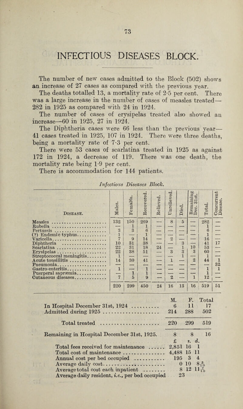 INFECTIOUS DISEASES BLOCK. The number of new cases admitted to the Block (502) shows an increase of 27 cases as compared with the previous year. The deaths totalled 13, a mortality rate of 2-5 per cent. There was a large increase in the number of cases of measles treated— 282 in 1925 as compared with 24 in 1924. The number of cases of erysipelas treated also showed an increase—*-60 in 1925, 27 in 1924. The Diphtheria cases were 66 less than the previous year— 41 cases treated in 1925, 107 in 1924. There were three deaths, being a mortality rate of 7-3 per cent. There were 53 cases of scarlatina treated in 1925 as against 172 in 1924, a decrease of 119. There was one death, the mortality rate being 1-9 per cent. There is accommodation for 144 patients. Infectious Diseases Block. Disease. w CD 3 FemalOs. Recovered. Relieved. Unrelieved. Died. Remaining Dec. 31st. ! Total. Concurrent Disease. Measles. 132 150 269 — 8 5 — 282 — Rubella . — 1 1 — — — — 1 — Pertussis. 3 3 6 — — — — 6 — (?) Endemic typhus. 1 — 1 — — — — 1 — Varicella. 7 9 14 — 2 — — 16 — Diphtheria. 10 31 38 _ 3 _ 41 17 Scarlatina. 22 31 18 24 _ 1 10 53 Erysipelas. 22 38 51 — 3 3 3 60 —■ Streptococcal meningitis. 1 — — — — 1 — 1 — Acute tonsillitis. 14 30 41 — 1 — 2 44 1 Pneumonia. — — — — — — — — 32 Gastro-enteritis. 1 — 1 — — — — 1 1 Puerperal saprsemia. •- 1 1 — — — — 1 — Cutaneous diseases. 7 5 9 — 2 — 1 12 — 220 299 450 24 16 13 16 519 51 M. F. Total In Hospital December 31st, 1924 . 6 11 17 Admitted during 1925 . 214 288 502 Total treated . 220 299 519 Remaining in Hospital December 31st, 1925. 8 8 16 £ s. d. Total fees received for maintenance . 2,851 16 1 Total cost of maintenance. 4,488 15 11 Annual cost per bed occupied . 195 3 4 Average daily cost. 0 10 S^o Average total cost each inpatient . 8 12 11 -fa Average daily resident, i.e., per bed occupied 23