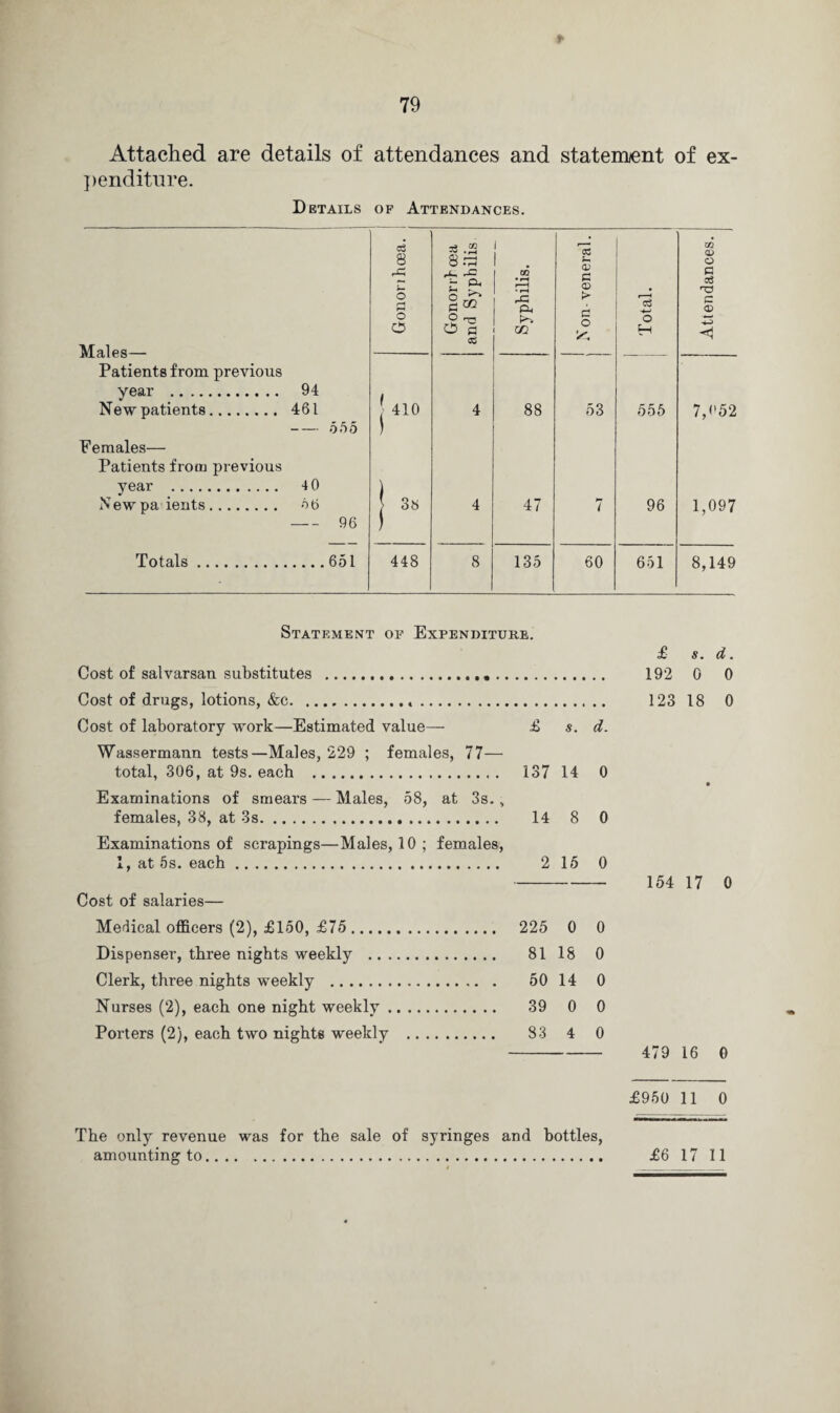 * Attached are details of attendances and statement of ex¬ penditure. Details of Attendances. Males— Patients from previous year . New patients. Females— Patients from previous year . New pa ients. Totals Gonorihcea. i Gonorrhoea and Syphilis Syphilis. Non-veneral. Total. 94 ! 410 461 4 88 53 555 — 555 ) 40 ) 56 36 4 47 7 96 — 96 ) 651 448 8 135 60 651 GO O) o p oS P C? Z~> 7,<’52 1,097 8,149 Statement of Expenditure. Cost of salvarsan substitutes ... Cost of drugs, lotions, &c... Cost of laboratory work—Estimated value— £ s. d. Wassermann tests—Males, 229 ; females, 77— total, 306, at 9s. each . 137 14 0 Examinations of smears — Males, 58, at 3s., females, 38, at 3s. 14 8 0 Examinations of scrapings—Males, 10 ; females, 1, at 5s. each. 2 15 0 Cost of salaries— Medical officers (2), £150, £75 . 225 0 0 Dispenser, three nights weekly . 81 18 0 Clerk, three nights weekly . 50 14 0 Nurses (2), each one night weekly. 39 0 0 Porters (2), each two nights weekly . 83 4 0 £ s. d. 192 0 0 123 18 0 154 17 0 479 16 0 £950 11 0 The only revenue was for the sale of syringes and bottles, amounting to. £6 17 11