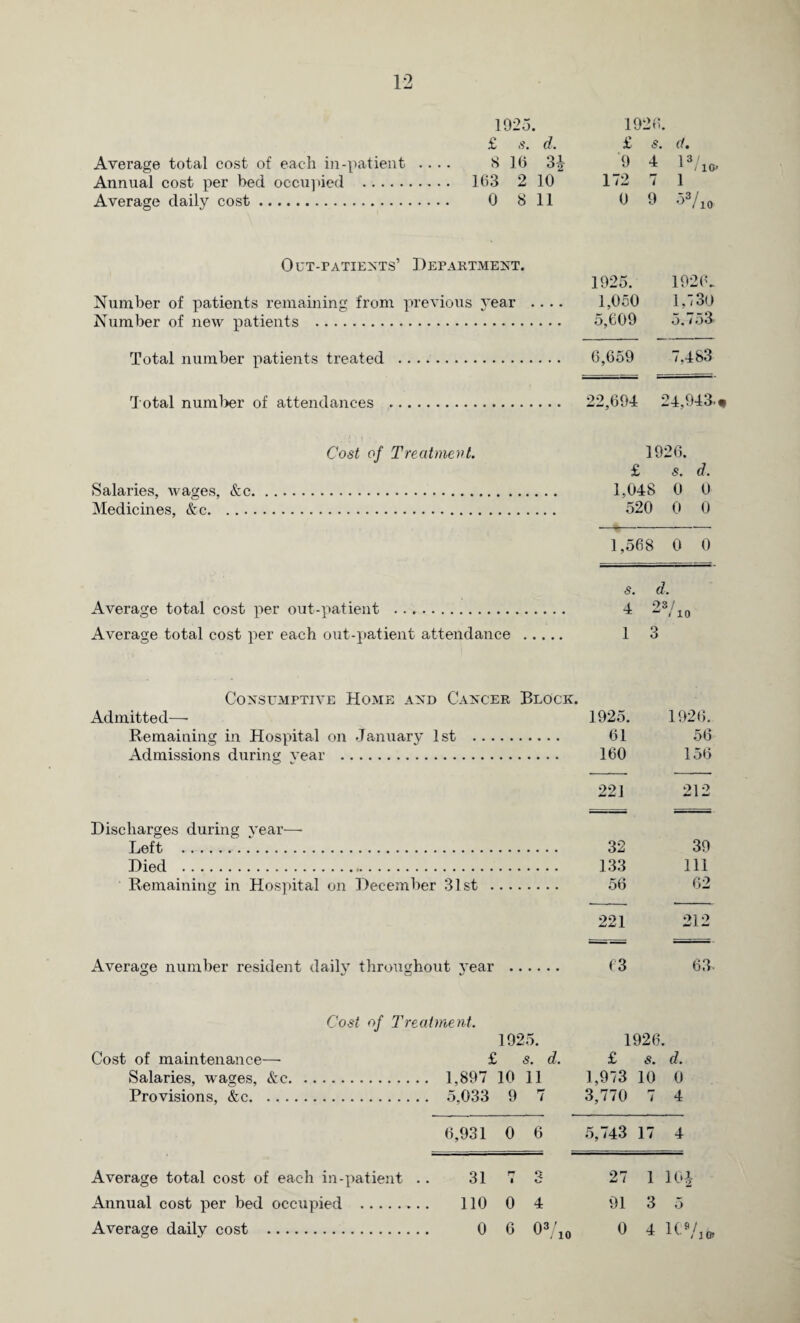 1925. £ s. d. Average total cost of each in-patient .... 8 16 3-| Annual cost per bed occupied . 163 2 10 Average daily cost. 0 8 11 Out-patients’ Department. Number of patients remaining from previous year Number of new patients . Total number patients treated . Total number of attendances . Cost of Treatment. Salaries, wages, &c Medicines, &c. ... Average total cost per out-patient . Average total cost per each out-patient attendance Consumptive Home and Cancer Block. Admitted—- Remaining in Hospital on January 1st . Admissions during vear . Discharges during year—- Left . Died . Remaining in Hospital on December 31st Average number resident daily throughout year 1926. £ 5, 9 4 172 7 0 9 . (t. 13/ 1 / 10> 1 •>3/io 1925. 1,050 5,609 1926. 1,730 5.753 6,659 i ,483 22,694 24,943.# 1926. £ s. d. 1,048 0 0 520 0 0 1,568 0 0 s. d. 4. 23/ ^ i 1 3 1925. 1926. 61 56 160 156 OO 1 212 — 1 32 39 133 111 56 62 221 212 63 63- Cost of Treatment. 1925. Cost of maintenance—• £ s. d. Salaries, wages, &c. 1,897 10 11 Provisions, &c. 5,033 9 7 1926. £ 8. d. 1,973 10 0 3,770 7 4 6,931 0 6 5,743 17 4 Average total cost of each in-patient .. 31 n a a t. 27 1 10-| Annual cost per bed occupied . no 0 4 91 3 5 Average daily cost . 0 6 03/io 0 4 1(9/ , /10J