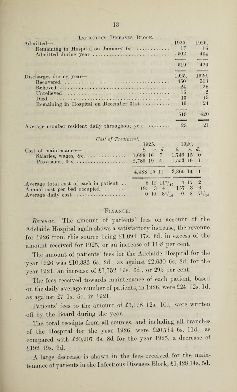 Infectious Diseases Block, .Admitted—■ Remaining in Hospital on January 1st . Admitted during year . Discharges during year—• Recovered . Relieved. Unrelieved . Died . Remaining in Hospital on December 31st Average number resident daily throughout year cy 1925. 1926. 17 16 502 404 519 420 1925. 1926. 450 353 24 28 16 2 13 ltl 16 24 519 420 23 21 Cost of Treatment. 1925. Cost of maintenance—■ £ s. cl. Salaries, wages, &c. 1,698 16 7 Provisions, &c. 2,789 19 4 4.488 15 11 1926. £ s. d. 1,746 15 0 1,553 19 1 3,300 14 1 Average total cost of each in-patient .. Annual cost per bed occupied . Average daily cost . 8 12 117/10 7 17 2 195 3 4 157 3 6 0 10 S3/10 0 8 7®/10 Finance. Revenue.—The amount of patients' fees on account of the Adelaide Hospital again shows a satisfactory increase, the revenue for 1926 from this source being £1,094 17s. 6d. in excess of the amount received for 1925, or an increase of 11-8 per cent. The amount of patients’ fees for the Adelaide Hospital for the year 1926 was £10,383 6s. 2d., as against £2,630 6s. 8d. for the year 1921, an increase of £7,752 19s. 6d., or 295 per cent. The fees received towards maintenance of each patient, based on the daily average number of patients, in 1926, were £24 12s. Id. as against £7 Is. 5d. in 1921. Patients’ fees to the amount of £3,198 12s. lOd. were written oh by the Board during the year. The total receipts from all sources, and including all branches of the Hospital for the year 1926, were £20,714 6s. lid., as compared with £20,907 6s. 8d for the year 1925, a decrease of £192 19s. 9d. A large decrease is shown in the fees received for the main¬ tenance of patients in the Infectious Diseases Block, £1,428 14s. 5d.