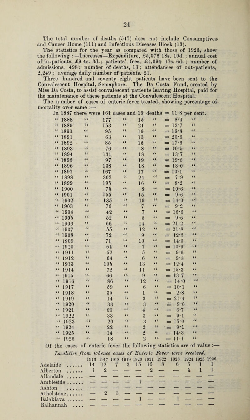 The total number of deaths (547) does not include Consumptives^ and Cancer Home (111) and Infectious Diseases Block (13). The statistics for the year as compared with those of 1925, show the following :—Increases—Expenditure, £5,078 18s. lOd.; annual cost of in-patients, £9 4s. 3d.; patients’ fees, £1,094 17s. 6d. ; number of admissions, 498 ; number of deaths, 13 ; attendances of out-patients, 2,249 ; average daily number of patients, 21. Three hundred and seventy eight patients have been sent to the Convalescent Hospital, Semaphore. The Da Costa Fund, created by Miss Da Costa, to assist convalescent patients leaving Hospital, paid for the maintenance of these patients at the Convalescent Hospital. The number of cases of enteric fever treated, showing percentage of mortality over same : — In 1887 there were 161 cases and 19 deaths = 118 per cent. 44 1888 4 4 177 44 15 4 4 = 8*4 4 ft 4 4 1889 44 153 4 4 21 44 = 13*7 44 44 1890 4 4 95 44 16 44 = 16*8 ft 4 4 4 1891 44 63 4 4 13 44 = 20*6 44 4 4 1892 • 44 85 4 4 15 4 4 = 17*6 ft 4 4 4 1893 44 76 44 8 4 4 = 10*5 44 4 4 1894 44 131 44 18 44 = 13*7 4 4 4 4 1895 44 97 4 4 19 44 = 19*6 4 ft 4 4 1896 44 138 4 4 IS 44 = 13*0 ft 4 4 4 1897 44 167 44 17 4 ft = 10*1 44 44 1898 4 4 303 44 24 44 = 7*9 ft 4 4 4 1899 44 195 44 16 4 4 = 8*2 4ft 4 4 1900 44 75 44 8 ft 4 = 10*6 4ft • 4 1901 4 4 155 44 15 44 = 9*6 44 44 1902 4 4 135 4 4 19 44 = 14*0 44 44 1903 44 76 44 n 4 44 = 9*2 ft 4 44 1904 44 42 4 4 7 4 4 = 16*6 4 4 4 4 1905 4 4 52 C 4 5 4 4 = 9*6 4 4 4 4 1906 44 66 44 14 44 = 21*2 4 4 44 1907 44 55 4 4 12 4ft = 21*8 4 4 4 4 1908 44 72 4 4 9 44 = 12*5 4 4 4 4 1909 44 71 4 4 10 4 4 = 14*0 44 4 4 1910 4 4 64 44 7 4 4 = 10*9 4 4 4 4 1911 44 52 4 4 5 44 = 9*6 44 44 1912 44 64 44 6 ft 4 = 9*3 44 4 4 1913 44 105 4 4 13 44 = 12*4 44 44 1914 44 72 44 11 44 = 15*3 44 4 4 1915 » 4 66 4 4 9 44 = 13 7 ftft 44 1916 44 86 4 4 12 ft 4 = 14*0 44 44 1917 44 59 44 6 44 = 10* 1 44 4 4 1918 44 35 44 1 44 = 2*8 4 4 44 1919 4 4 14 44 3 4 4 = 21*4 4-4 4 4 1920 44 33 44 3 44 = 9*0 4 4 4 4 1921 44 60 4 4 4 4 4 = 6*7 4-4 4 4 1922 4 4 33 4 4 3 4 4 = 9*1 4-4 4 4 1923 4 4 20 44 3 *4 = 15*0 44 4 4 1924 44 22 44 2 44 *= 9*1 4 4 44 1925 44 14 44 2 44 = 14*3 4 4 4 4 1926 44 18 4 4 2 4 4 = 11*1 ft 4 Of the cases of enteric fever the following statistics are of value:— Localities from whence cases of Enteric Fever were received. 1916 1917 1918 1919 1920 1921 1922 1923 1924 1925 1926 Adelaide . 14 12 7 3 15 15 8 6 5 1 1 Alberton . 1 2 — — — 2 — — i 1 1 Allandale . — — — — — — — — — — — Ambleside. — — — — 1 — — — — — — Ashton ...... — — — — — — — — — — — Athelstone. — 2 3 — — — — — — — — Balaklava. — — — — 1 — — 1 — — —