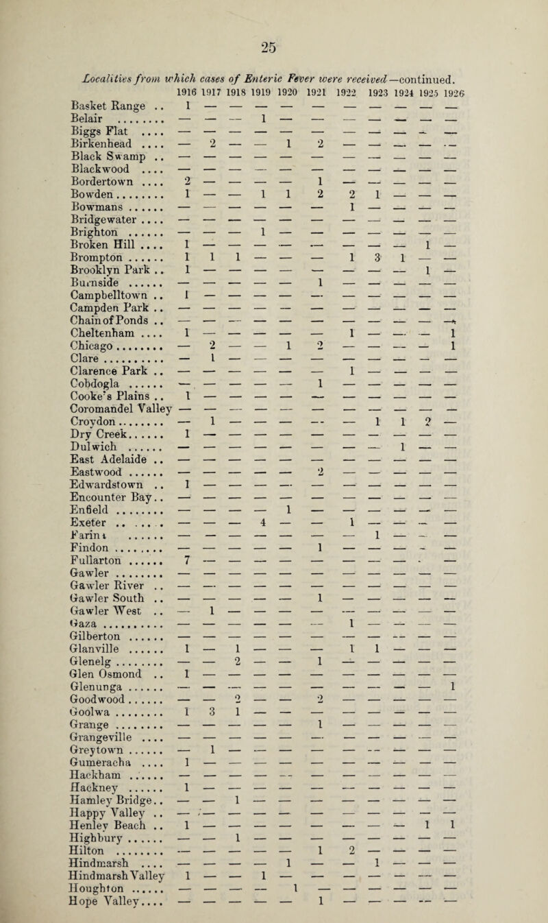 Localities from which cases of Enteric Fever were received — continued. 1916 1917 1918 1919 1920 1921 1922 1923 1924 1925 1926 Basket Range .. 1 — — — — — — — — — — Birkenhead .... — 2 — — 1 2 — — — — - — Black Swamp .. — — — — — — — — — — — Blackwood .... — — — — — — — — — — — Border town .... 2 — — — — 1 — — — — — Bowden. 1 — — 1 1 2 2 1 — — — Bowmans. — — — — — — 1 — — — — Bridgewater .... — — — — — — — — — — — Brighton . — — — 1 — — — — — — — Broken Hill .... 1 — — — — — — — — 1 — Brompton. 1 1 1 — — — 1 3 1 — — Brooklyn Park .. 1 — — — — — — — — 1 — Burnside . — — — — — 1 — — — — — Campbelltown .. 1 — — — — — — — — — — Campden Park .. — — — — — — — — — — — ChainofPonds .. — — — — — — — — — — —* Cheltenham .... 1 — — — — — 1 — — — 1 Chicago. — 2 — — 1 2 — — — — 1 Clare. — 1 — — — — — — — — — Clarence Park .. — — — — — — 1 — — — — Cobdogla . — — — — — 1 — — — — — Cookers Plains .. I — — — — — — — — — — Coromandel Valley — — — — — — — — — —- — Croydon. — 1 — — — -- — 1 1 2 — Dry Creek. 1 — — — — — — — — — — Dulwich . — — — — — — — — 1 — — East Adelaide .. — — — — — — — — — — — Eastwood. — — — — — 2 — — — — — Edwardstown .. 1 — — — — — — — — — — Encounter Bay.. — — — — — — — — — — — Enfield . — — — — 1 — — — — — — Exeter.. — — — 4 — — 1 — — — — Farint . — — — — — — —■ 1 — — — Findon. — — — — — 1 — — — ~ — Fuliarton . 7 — — — — — — — — - — Gawler. — — — — — — — — — — — Gawler River .. — — — — — — — — — — — Gawler South .. — — — — — 1 — — — — — Gawler West .. — 1 — — — — — — — — — Gilberton . — — — — — — — — — — — Glamdlle . 1 — 1 — — — l 1 — — — Glenelg. — — 2 — — 1 — — — — — Glen Osmond .. 1 — — — — — — — — — — Glenunga. — — — — — — — — — — 1 Goodwood. — — 2 — — 2 — — — — — Goolwa. 1 3 1 — — — — — — — — Orangeville .... — — — — — — — — — — — Gumeracha .... 1 — — — — — — — — — — Hackham ...... — — — — — — — — — — — Hackney . 1 — — — — — — — — — — Hamley Bridge.. — — 1 — — — — — — — — Happy Valley .. — — — — — — — — — — — Henley Beach .. 1 — — — — — — — — 1 1 Highbury. — — 1 — — — — — — — — Hilton . — — — — — 1 2 — — — — Hindmarsh .... — — — — 1 — — 1 — — — HindmarshValley 1 — — 1 — — — — — — — Houghton . — — — — 1 — — — — — —