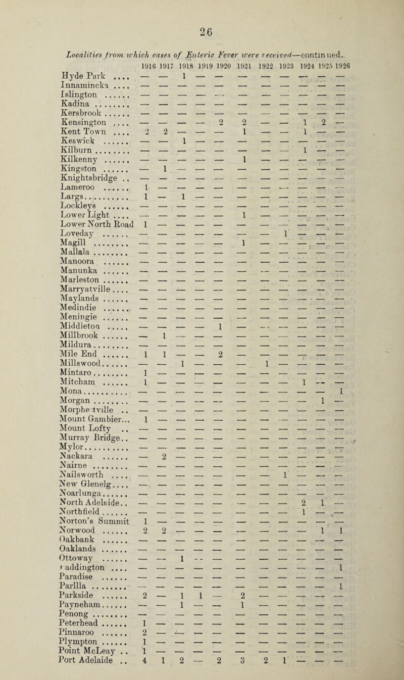 Localities from which cases of Enteric Fever were received—continued. Hyde Park .... Innamincka .... Islington . Kadina. Kersbrook. Kensington .... Kent Town .... Keswick . Kilburn. Kilkenny . Kingston . Knightsbridge .. Lameroo . Largs... Lockleys . Lower Light .... Lower North Road Loveday . Magill . Mallala. Manoora . Manunka . Marleston. Marryatville .... Maylands. Medindie . Meningie . Middleton . Millbrook.. Mildura. Mile End . Millswood. Min taro. Mitcham . Mona. Morgan. Morphe tvjlle .. Mount Gambier... Mount Lofty .. Murray Bridge.. Mylor. Nackara . Nairne . Nails worth .... New Glenelg.... Noarlunga. North Adelaide.. Nortbfield. Norton’s Summit Norwood . Oakbank . Oaklands . Ottoway . » addington .... Paradise . Parllla . Parkside . Payneham. Penong . Peterhead. Pinnaroo . Plympton. Point McLeay .. Port Adelaide .. 1916 1917 1918 1919 1920 1921 1922 1923 1924 1925 1926 __ 1 — — _ _____ 1 2 1 1 4 1 2 2 3 2 1