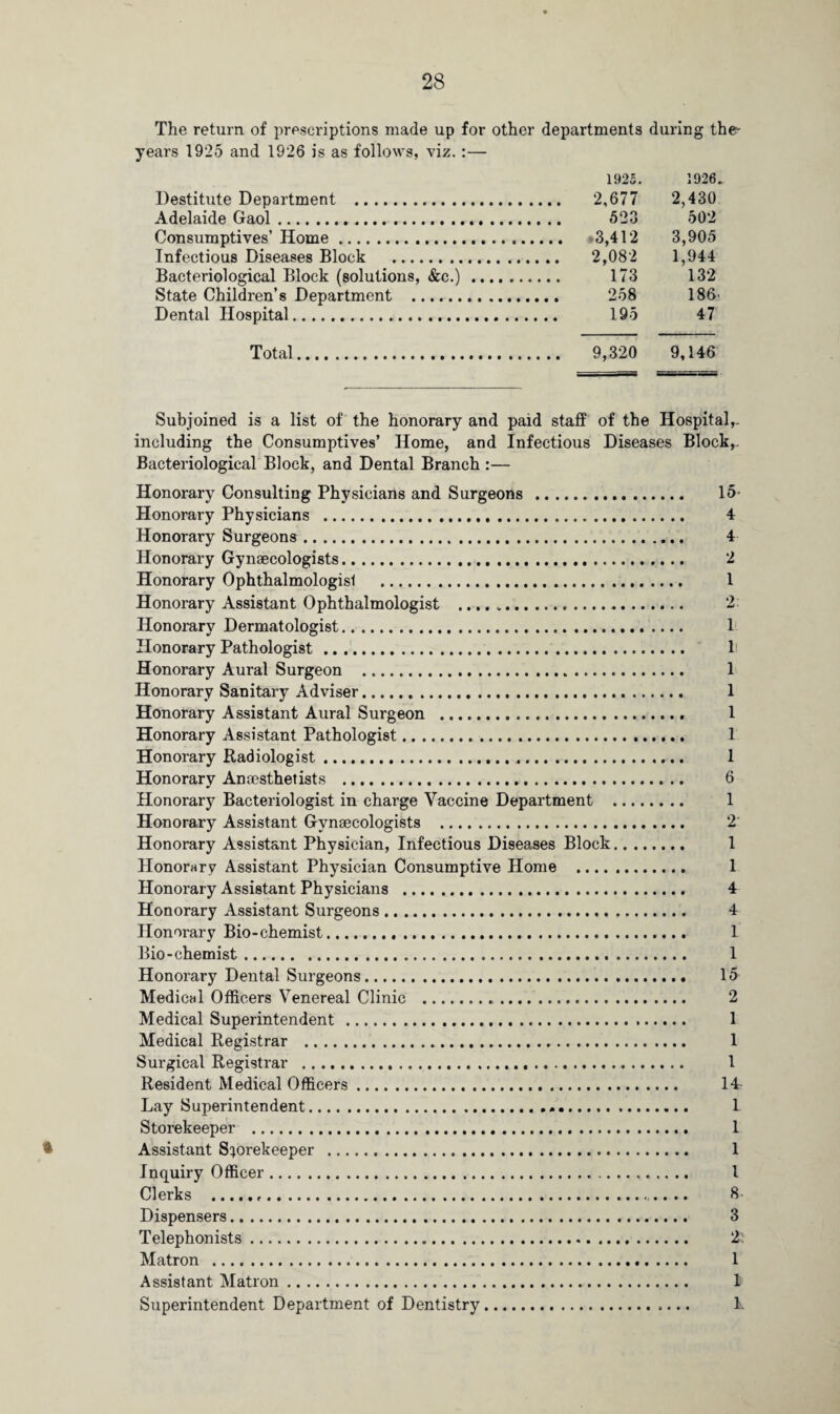 The return of prescriptions made up for other departments during the- years 1925 and 1926 is as follows, viz.:— 1925. 1926. Destitute Department . 2,677 2,430 Adelaide Gaol. 523 502 Consumptives’ Home. 3,412 3,905 Infectious Diseases Block . 2,082 1,944 Bacteriological Block (solutions, &c.). 173 132 State Children’s Department . 258 186' Dental Hospital. 195 47 Total. 9,320 9,146 Subjoined is a list of the honorary and paid staff of the Hospital,, including the Consumptives’ Home, and Infectious Diseases Block,. Bacteriological Block, and Dental Branch :— Honorary Consulting Physicians and Surgeons . 15- Honorary Physicians . 4 Honorary Surgeons. 4 Honorary Gynaecologists. 2 Honorary Ophthalmologist . 1 Honorary Assistant Ophthalmologist .. ‘2 Honorary Dermatologist. 1 Honorary Pathologist. 1 Honorary Aural Surgeon . 1 Honorary Sanitary Adviser. 1 Honorary Assistant Aural Surgeon . 1 Honorary Assistant Pathologist. 1 Honorary Radiologist. 1 Honorary Anaesthetists . 6 Honorary Bacteriologist in charge Vaccine Department . 1 Honorary Assistant Gynaecologists . 2 Honorary Assistant Physician, Infectious Diseases Block. 1 Honorary Assistant Physician Consumptive Home . 1 Honorary Assistant Physicians . 4 Honorary Assistant Surgeons. 4 Honorary Bio-chemist. 1 Bio-chemist. 1 Honorary Dental Surgeons. 15 Medical Officers Venereal Clinic . 2 Medical Superintendent . 1 Medical Registrar . 1 Surgical Registrar ... 1 Resident Medical Officers. 14 Lay Superintendent.». 1 Storekeeper . 1 • Assistant Storekeeper . 1 Inquiry Officer. I Clerks .,.. 8 Dispensers. 3 Telephonists. 2: Matron . 1 Assistant Matron. l'! Superintendent Department of Dentistry. L