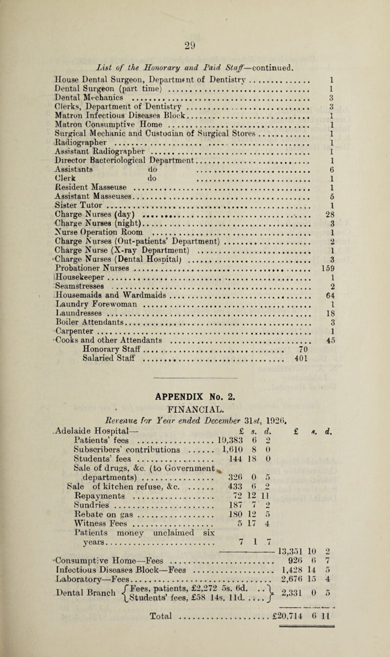 List of the Honorary and Paid Staff—continued. House Dental Surgeon, Department of Dentistry. 1 Dental Surgeon (part time) . 1 Dental Mechanics . 3 Clerks, Department of Dentistry. 3 Matron Infectious Diseases Block. 1 Matron Consumptive Home . 1 Surgical Mechanic and Custodian of Surgical Stores. 1 Radiographer . 1 Assistant Radiographer . 1 Director Bacteriological Department. 1 Assistants do 6 Clerk do 1 Resident Masseuse . 1 Assistant Masseuses. 5 Sister Tutor. 1 Charge Nurses (day) .. 28 Charge Nurses (night). 3 Nurse Operation Room . 1 Charge Nurses (Out-patients’ Department). 2 Charge Nurse (X-ray Department) . 1 'Charge Nurses (Dental Hospital) . 3 Probationer Nurses.. ...... 159 (Housekeeper. 1 Seamstresses . 2 Housemaids and Wardmaids. 64 Laundry Forewoman . 1 Laundresses . 18 Boiler Attendants. 3 Carpenter. 1 •Cooks and other Attendants . 45 Honorary Staff..... 70 Salaried Staff .«,. 401 APPENDIX No. 2. FINANCIAL. Revenue for Year ended December 31s£, 1020. -Adelaide Hospital—■ £ s. d. Patients’ fees . 10,383 6 2 Subscribers’ contributions . 1,610 8 0 Students’ fees . 144 18 0 Sale of drugs, &c. (to Government % departments). 326 0 5 Sale of kitchen refuse, &c. 433 6 2 Repayments . 72 12 11 Sundries. 187 7 2 Rebate on gas. 180 12 5 Witness Fees. 5 17 4 Patients money unclaimed six years. 7 1 7 £ 13,351 10 Consumptive Home—Fees .. Infectious Diseases Block—Fees .. Laboratory—Fees. Denta, Branch 926 6 1,428 14 2,676 15 2,331 0 d. o 7 5 4 5 Total £20,714 6 11
