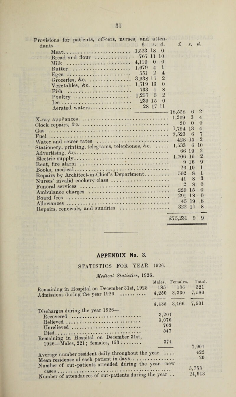 Provisions for patients, oil'cers, dants— Meat. Bread and flour . Milk . Butter . Egtrs . Groceries, &c. Veeretables, &c. Fish . Poultry. Ice. Aerated waters. nurses, and atten- £ s. d. .... 3,523 18 0 .... 767 11 10 .... 4,119 0 0 .... 1,679 4 1 .... 551 2 4 . 3,938 17 2 ... 1.719 13 0 . '733 1 8 . 1,257 5 2 . 239 15 0 28 17 11 X-ray appliances . Clock repairs, &c. Gas . Fuel . Water and sewer rates . Stationery, printing, telegrams, telephones, &c. Advertising, &c. Electric supply... Rent, fire alarm ...•. Books, medical.•. Repairs by Architect-in-Chief s Department... Nurses’ invalid cookery class. Funeral services . Ambulance charges . Board fees . Allowances... Repairs, renewals, and sundries . £ s. 18.558 6 1,209 3 20 0 1,794 13 2,523 6 428 15 1,533 6 66 19 1,706 16 9 16 26 10 502 8 41 8 2 8 229 15 291 18 45 19 322 11 d. 2 4 0 4 7 2 10 2 2 9 1 1 3 0 0 0 8 8 £75,231 9 9 APPENDIX No. 3. STATISTICS FOR YEAR 1926. Medical Statistics, 1926. Remaining in Hospital on December 31st, 1925 Admissions during the year 1926 . Males. Females. Total 185 136 321 4,250 3,330 7,580 4,435 3,466 7,901 Discharges during the year 1926— Recovered . Relieved. Unrelieved... Died.. Remaining in Hospital on December 31st, 1926—Males, 221; females, 153. Average number resident daily throughout the year .... Mean residence of each patient in days. Number of out-patients attended during the year—new cases... Number of attendances of out-patients during the year .. 3,201 3,076 703 547 374 7,901 422 20 5,753 24,943