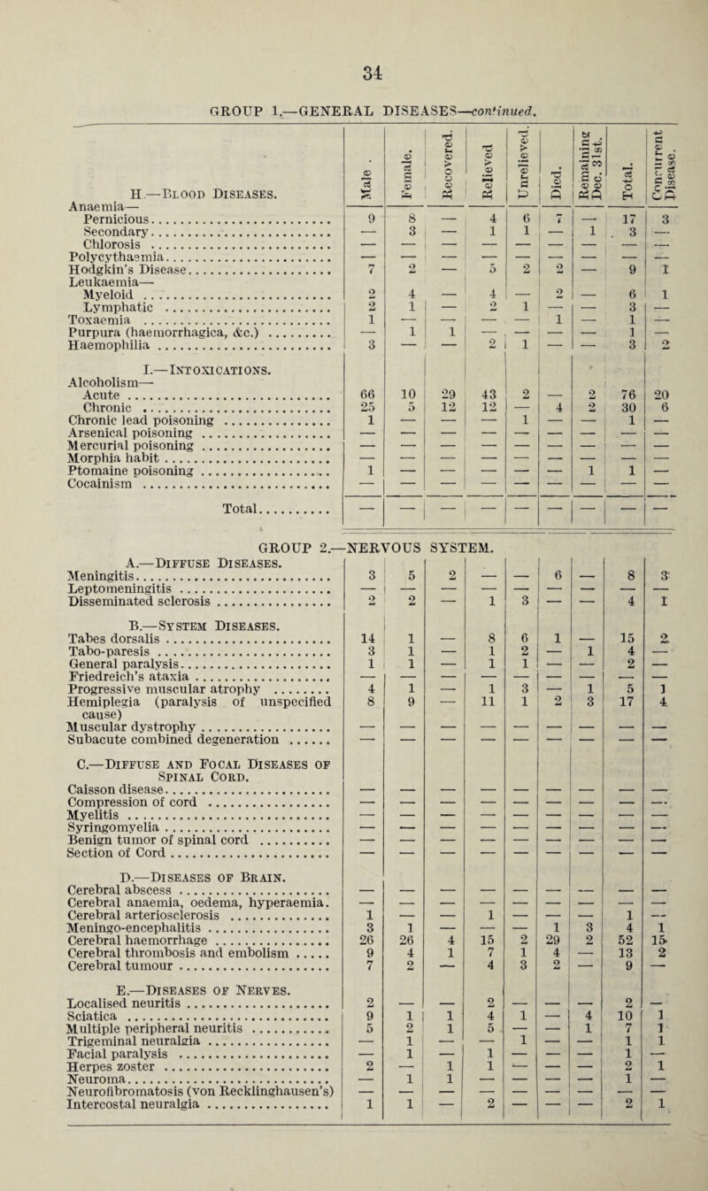 34 GROUP 1.—GENERAL DISEASES—continued. H.—Blood Diseases. Anaemia— Pernicious. Secondary. Chlorosis . Polycythaemia. Hodgkin’s Disease. Leukaemia— Myeloid . Lymphatic . Toxaemia . Purpura (haemorrhagica, &c.) .. Haemophilia. I.—Intoxications. Alcoholism— Acute. Chronic . Chronic lead poisoning . Arsenical poisoning . Cocainism . Total 9 8 — 4 — 3 — 1 7 2 ■— 5 2 4 _ 4 2 1 1 — 2 ± 1 i ~L _ 3 — j — 9 O) > b( . ■SJ ft H a a> i- 6 1 — 17 1 . 3 1 1 6 3 1 1 3 66 25 1 10 5 29 12 43 12 2 1 4 9 2 8* ! -1 1 1 1 1 1 ! GROUP 2.—NERVOUS SYSTEM. A. —Diffuse Diseases. Meningitis.. Leptomeningitis. Disseminated sclerosis. B. —System Diseases. Tabes dorsalis. Tabo-paresis. General paralysis. Friedreich’s ataxia. Progressive muscular atrophy . cause) Muscular dystrophy. Subacute combined degeneration . C.—Diffuse and Focal Diseases of Spinal Coed. Caisson disease. Compression of cord . Myelitis . Syringomyelia. Benign tumor of spinal cord . Section of Cord. D. —Diseases of Bkain. Cerebral abscess. Cerebral anaemia, oedema, hyperaemia. Cerebral arteriosclerosis . Cerebral haemorrhage. Cerebral thrombosis and embolism. Cerebral tumour. E. —Diseases of Nerves. Localised neuritis. Multiple peripheral neuritis . Trigeminal neuralgia. Facial paralysis . Herpes zoster . Neuroma. Neurofibromatosis (von Recklinghausen’s) Intercostal neuralgia. 3 5 2 — — 6 8 3 2 9 — 1 3 — 4 1 14 1 _ 8 6 1 _ 15 2. 3 1 — 1 2 — 1 4 — 1 1 — 1 1 — — 2 — 4 1 1 3 — 1 5 1 i 3 1 — 1 — 1 26 26 4 15 2 29 2 52 15- 9 4 1 7 1 4 — 13 2 7 2 ~ 4 3 2 “ 9 2 2 — 2 5 2 1 1 5 1 -- 1 7 1 1 1 2 1 1 1 1 1 1 — — — 1 2 1 1 1 1 — 2 — ’ 2 1