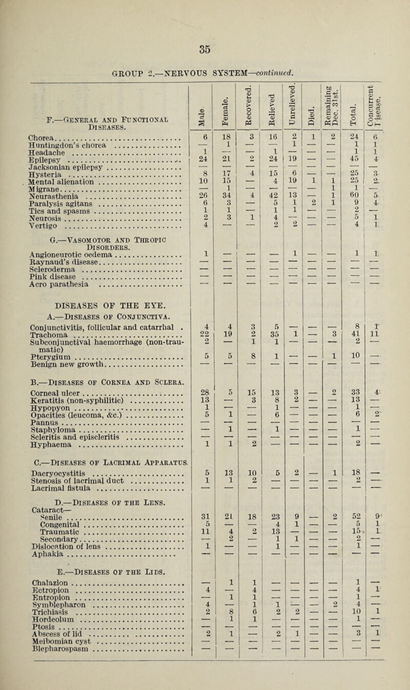 GROUP 2—NERVOUS SYSTEM—continued. F.—General and Functional Diseases. Chorea. Huntingdon’s chorea . Headache . Epilepsy ... Jacksonian epilepsy. Hysteria . Mental alienation. M igrane. Neurasthenia . Paralysis agitans . Tics and spasms. Neurosis. Vertigo . G.—Vasomotor and Thropic Disorders. Angioneurotic oedema. Raynaud’s disease. Scleroderma .. Pink disease . Aero parathesia . DISEASES OF THE EYE. A.—Diseases op Conjunctiva. Conjunctivitis, follicular and catarrhal . Trachoma . Subconjunctival haemorrhage (non-trau- matic) Pterygium. Benign new growth. B.—Diseases op Cornea and Sclera. Corneal ulcer. Keratitis (non-syphilitic) . Hypopyon. Opacities (leucoma, &c.). Pannus . Staphyloma. Scleritis and episcleritis . Hyphaema ... C.—Diseases of Lacrimal Apparatus. Dacryocystitis . Stenosis of lacrimal duct . Lacrimal fistula . D. —Diseases of the Lens. Cataract— Senile. Congenital. Traumatic. Secondary. Dislocation of lens. Aphakia. E. —Diseases of the Lids. Chalazion. Ectropion . Entropion . Symblepharon . Trichiasis .. Hordeolum . Ptosis. Abscess of lid . Meibomian cyst . Blepharospasm. Male Female. Recovered. Relieved Unrelieved. Died. 1 Remaining Dec. 31st. Total. Concurrent Disease. 6 18 3 1 16 2 1 2 24 6 — 1 _ ! — 1 — — 1 1 1 — — 1 — — — 1 1 24 21 2 24 19 — — 45 4 8 17 4 15 6 _, . . . 25 3 10 15 — 4 19 1 1 1 25 1 9 26 34 4 42 13 _ 1 1 60 5 6 3 - 1 5 1 2 1 9 4- 1 1 1 1 -- — 2 ; — 2 3 1 4 — — — 5 1 4 1 — — 2 9 1 — — 4 1 i — • 1 1 4 4 3 5 8 r 22 19 2 35 1 — 3 41 n 2 — i 1 — — — 2 — 5 5 8 1 — — 1 10 — 28 5 15 13 3 2 33 4- 13 — 3 8 2 — — 13 1 ■— 1 5 1 1 1 6 i — — — 1 6 1 o 2' 1 5 A 13 L 10 5 2 1 18 i 1 2 2 31 21 18 23 9 2 52 9* 5 — — 4 1 — — 5 1 11 4 2 13 — — — 15. 1 1 2 — 1 1 1 — — 2 1 — 1 1 1 4 — 4 — — — — 4 1 — 1 1 — — — — 1 — 4 — 1 1 — — 2 4 — 2 8 6 2 2 — — 10 1 — 1 1 — — — 1 - ■ 2 1 ' 2 1 ' 3 | 1