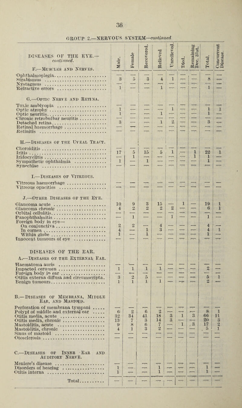 36 GROUP 2.—NERVOUS SYSTEM—continued F.—Muscles and Nerves. •Ophthalmoplegia... Nystagmus . Refractive errors . G.—Optic Nerve and Retina. Toxic amblyopia . Detached retina. Retinal haemorrhage. Retinitis . H.—Diseases of the Uveal Tract. Choroiditis. Sympathetic ophthalmia . •Synechiae . I.—Diseases of Vitreous. Yitreous haemorrhage. Vitreous opacities . J.—Other Diseases of the Eye. Glaucoma acute . Orbital cellulitis. Panophthalmitis. Foreign body in eye— On conjunctiva. In cornea . Innocent tumours of eye . DISEASES OF THE EAR. A.—Diseases of the External Ear. Haematoma auris . Foreign body in ear. Otitis externa diffusa and circumscripta. ; I B.— Diseases of Membrana, Middle Ear, and Mastoid. Perforation of membrana tympani. Polypi of middle and external ear . Otitis media, acute . Otitis media, chronic. Mastoiditis, acute . Mastoiditis, chronic . Sinus of mastoid . Otosclerosis. C.—Diseases of Inner Ear and Auditory Nerve. Meniere’s disease .. Disorders of hearing . Otitis interna . Total.... 1 'a tc . 1 ♦a <v Sh Q) o <D > JZJ £ 5 '£ v 1 1 — 1 1 V 1 3 ' — 1 9 — 3 1 / 1 1 — _ — — 1 1 4 2 1 2 4 • 3 | 1 1 13 7 3 14 3 — 20 3 — _ 1