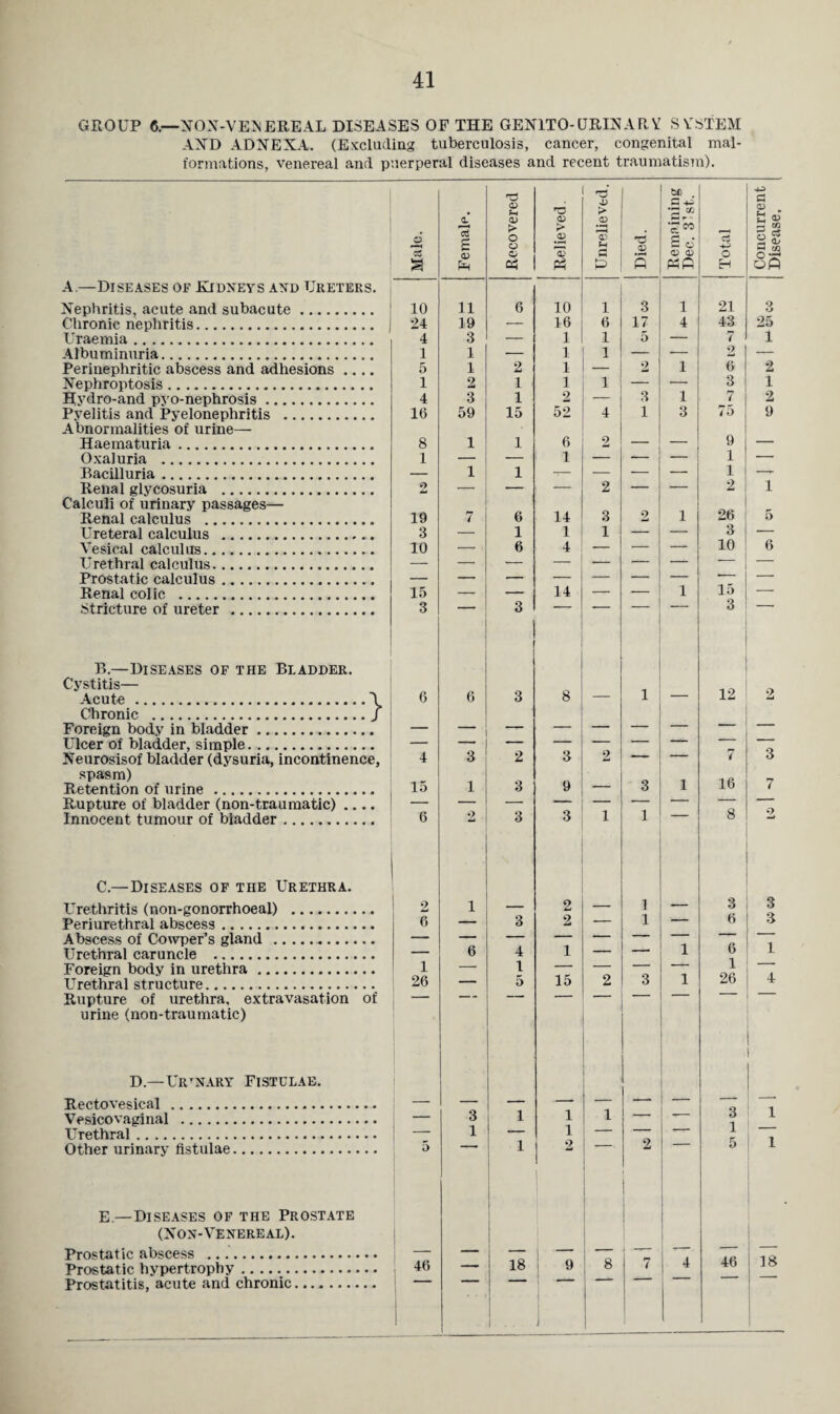 41 GROUP 6—NON-VE^EREAL DISEASES OF THE GEN1TO-URINARY SYSTEM AND ADNEXA. (Excluding tuberculosis, cancer, congenital mal¬ formations, venereal and puerperal diseases and recent traumatism). a.- CD Fh CD rO CD ■D > <D bc 3 +3 3“ Chronic nephritis. 24 19 — 16 6 17 4 43 Uraemia. 4 3 — 1 1 5 — 7 Albuminuria. 1 1 — 1 1 — — 2 6 3 3 Hydro-and pyo-nephrosis. 4 3 1 2 1 7 Pyelitis and Pyelonephritis . 16 59 15 52 4 1 3 75 Abnormalities of urine— 9 1 Bacilluria. — 1 1 — — — — 1 Renal glycosuria . 2 — — 2 — — 2 Calculi of urinary passages— 6 14 3 2 26 Renal calculus . 19 7 1 Ureteral calculus . 3 — 1 1 1 — — 3 Vesical calculus. 10 — 6 4 — — — 10 Urethral calculus. — — — — — — — - 1 Prostatic calculus. — — — — — — — —— 15 J 3 Cystitis— 8 12 1 — Foreign body in bladder. Ulcer of bladder, simple. 3 2 3 2 Neurosisof bladder (dysuria, incontinence, 4 —* — 7 spasm) 3 9 16 Retention of urine... 15 1 — 3 1 Rupture of bladder (non-traumatic) .... 6 3 1 8 Innocent tumour of bladder. 2 3 1 Urethritis (non-gonorrhoeal) . 2 1 3 2 — 1 — 3 Periurethral abscess. 6 — 2 — 1 ' 6 Abscess of Cowper’s gland . — 6 — — — — — 6 Urethral caruncle . — 4 1 — -• 1 Foreign body in urethra. 1 — 1 — — — —— 1 Urethral structure. 26 — 5 15 2 3 1 26 Rupture of urethra, extravasation of — — — — —“ — urine (non-traumatic) D.— UrTNARY FlSTULAE. 1 Rectovesical . — — — — — — — Vesicovaginal . — 3 1 1 1 —  6 Urethral. — 1 — 1 — Other urinary flstulae. E.—Diseases of the Prostate (Non-Venereal). Prostatic abscess .. — — — | - — —— -- Prostatic hypertrophy.. Prostatitis, acute and chronic. | 1 . . J 25 1 1 2 9 1 5 6 2 3 7 3 3 1 4 1 1