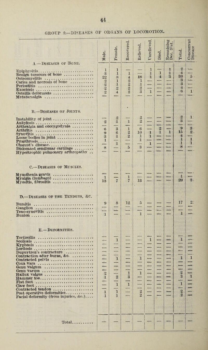 44 GROUP 9.—DISEASES OF ORGANS OF LOCOMOTION. A—Diseases of Bone. Epiphysitis. Benign tumours of bone. Osteomyelitis . Caries and necrosis of bone . Periostitis . Exostosis. Osteitis deformans. Metatarsalgia . B.—Diseases of Joints. Instability of joint. Ankylosis. Arthralgia and coccygodynia. Arthritis . Synovitis. Loose bodies in joint. Pyarthrosis. Charcot’s disease. Dislocated semilunar cartilage. Hypertrophic pulmonary arthropathy .. C.—Diseases of Muscles. Myasthenia gravis . Myalgia (lumbago). Myositis, fibrositis . D.—Diseases of the Tendons, Ac. Bursitis . Ganglion . Teno-synovitis ... Bunion... E.—DefoHmities. Torticollis . Scoliosis.... Kyphosis..... Lordosis... Dupuytren’s contracture . Contraction after burns, Ac. Contracted pelvis... Coxa vara . Genu valgum .... Genu varum .. Hallux valgus.. Hammer toe... Flat foot .... Claw foot.. Contracted tendon... Post operative deformities. Facial deformity (from injuries, Ac.) 1 1 1 1 1 2 3 1 1 — 1 1 1 4 — 9,9! 8 4 18 1 4 3 30 5 • 2 1 2 1 — — — 3 — 2 — 2 2 2 2 — — — 4 — 2 4 2 3 1 6 1 •2 « 2 2 1 2 1 1 9 •— — *- 3 — 6 3 1 6 . 2 — 9 3 9 6 2 10 1 1 1 ; 15 2. 3 1 2 1 1 -- _ • 4 — 1 — ■- 1 1 1 — — 1 — — 1 1- 8 — 5 3 — — 8 — 1 - 1 — — -- — 1 — 13 7 4 13 20 3. — — — — — — — — —* — — — 1 1 1 — 1 — 1 — 1 — — •— — — — — — — — 1 — 1 — 2 1 1 2 1 Smt — — — 1 1 — — — ' — 1 ■ 1 1 _ 2 _ — — 2 —. 1 1 9 44 2 1 1