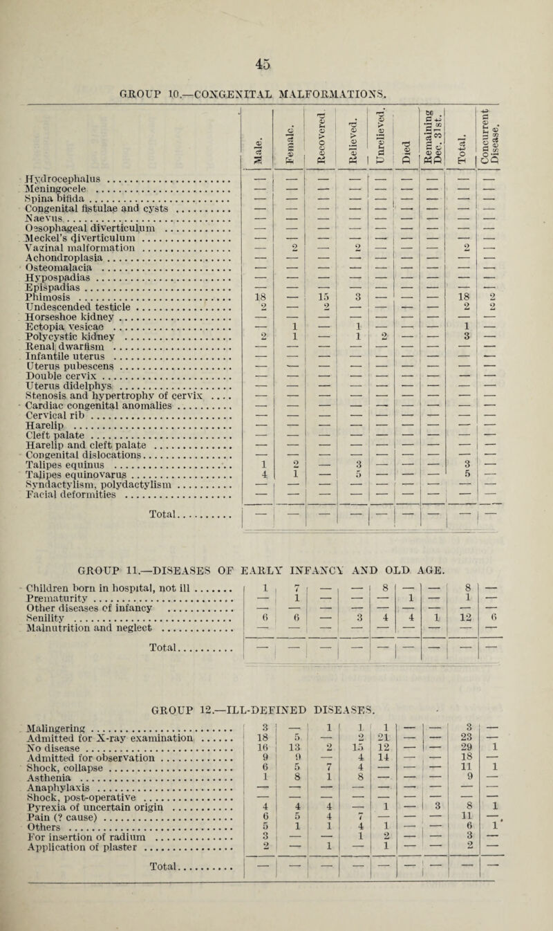 45 GROUP 10.—CONGENITAL MALFORMATIONS, Hydrocephalus . Meningocele . Spina bifida. Congenital ftstulae and cysts . Naevus. Oesophageal diverticulum . Meckel’s cjiverticulum. Vaarinal malformation . Achondroplasia. Osteomalacia . Hypospadias. Epispadias. Phimosis . Undescended testicle. Horseshoe kidney. Ectopia vesicac . Polycystic kidney . Renal dwarfism . Infantile uterus . Uterus pubescens. Double cervix. Uterus didelphys . Stenosis and hypertrophy of cervix .... Cardiac congenital anomalies. Cervical rib. Harelip . Cleft palate. Harelip and cleft palate . Congenital dislocations. Talipes equinus . Talipes equinovarus. Syndactylism, polydactylism. Facial deformities . Total • . > c o a; <v ■3 > c > O *3 V & ■ ^ p3 Pi o 18 9. 15 9 bo . a +> e“ a™ S o a; cS o H « ™ 18 2 2 2 1 1 1 3 GROUP 11.—DISEASES OF EARLY INFANCY AND OLD AGE. Children born in hospital, not ill. 1 1 7 — — 8 — — 8 — Prematurity. 1 — — -* 1 — 1 -' Senility . Malnutrition and neglect . 6 6 — 3 4 4 1 12 6 GROUP 12.—ILL-DEFINED DISEASES. Malingering. 3 —■. 1 1. 1 — _ 3 — Admitted for X-ray examination . 18 5 — 2 21 — — 23 — No disease. 16 13 2 15 12 — — 29 1 Admitted for observation. 9 9 — 4 14 — 18 — Shock, collapse. 6 5 7 4 — — 11 1 Anaphylaxis . Shock, post-operative . Pyrexia of uncertain origin . 4 4 4 - 1 — 3 8 1 Pain (? cause). 6 5 4 7 — — 11 Others . For insertion of radium . 3 — — 1 2 — — 3 — Application of plaster . 2 — 1 — 1 — — 9 1