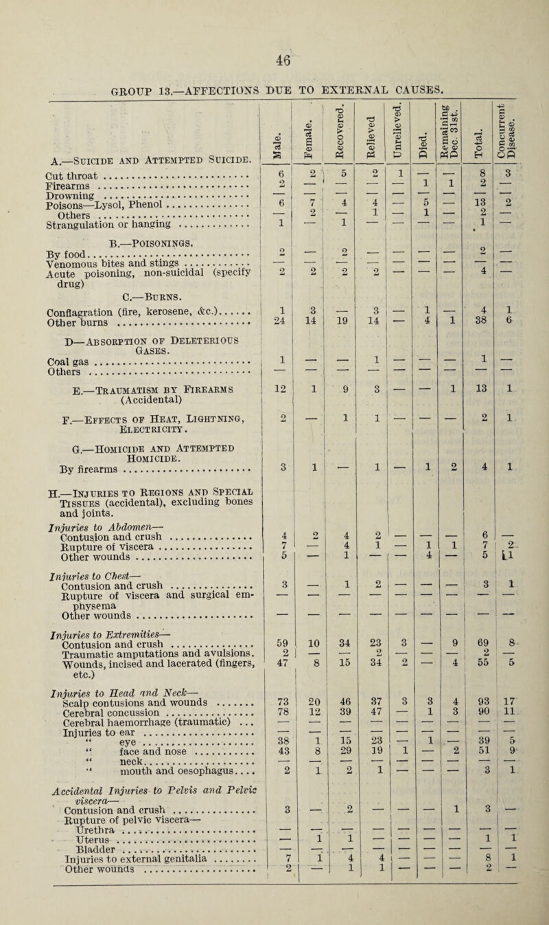 46 GROUP 13.—AFFECTIONS DUE TO EXTERNAL CAUSES. A.—Suicide and Attempted Suicide. Cut throat. Firearms . Drowning . Poisons—Lysol, Phenol. Others . Strangulation or hanging . B.—Poisonings. By food. Venomous bites and stings. Acute poisoning, non-suicidal (specify drug) C.—Burns. Conflagration (fire, kerosene, &c.). Other burns . D—Absorption of Deleterious Gases. Coal gas. Others . E.—Traumatism by Firearms (Accidental) F.—Effects of Heat, Lightning, j Electricity. G.—Homicide and Attempted Homicide. By firearms. H.— Injuries to regions and Special Tissues (accidental), excluding bones and joints. Injuries to Abdomen— Contusion and crush . Rupture of viscera. Other wounds. Injuries to Chest—- Contusion and crush . Rupture of viscera and surgical em- pnysema Other wounds. Injuries to Extremities—- Contusion and crush .. Traumatic amputations and avulsions. Wounds, incised and lacerated (fingers, etc.) Injuries to Head and Neck— Scalp contusions and wounds . Cerebral concussion. Cerebral haemorrhage (traumatic) ... Injuries to ear . “ eye . “ face and nose . “ neck. “ mouth and oesophagus.... Accidental Injuries to Pelvis and Pelvic viscera— Contusion and crush . Rupture of pelvic viscera— Urethra .. Uterus ... Bladder ...... Other wounds Male. Female. | Recovered. j Relieved Unrelieved. Died. Remaining Dec. 31st. Total. Concurrent Djsease. 6 2 | 5 O 1 — — 8 3 o _ 1 — — — 1 1 2 — 6 7 i 4 4 _ 5 _ 13 o — 2 — 1 — 1 — 2 — 1 ■ 1 ! ’ ' -1 ~ 2 1 2 . — — — 2 — — .— — — —* --* — - ■ 2 2 2 2 — 4  i | 3 ' • 3 1 4 1 24 14 19 14 4 1 38 6 1 — — 1 — — — 1 — 12 1 9 3 — — 1 13 1 O 1 1 -— — — 2 1. 3 1 — 1 1 2 4 1 4 o 4 2 6 7 4 1 — 1 1 7 1 2 5 — 1 — — 4 — 6 Li 3 — 1 2 — — — 3 l 59 10 34 23 3 9 69 8 2 _ ■- 2 — — — 2 — 47 8 \ 15 34 2 ' 4 55 5 73 20 46 37 3 3 4 93 17 78 12 39 47 — 1 3 90 1 11 — — 38 1 ! 15 23 _ 1 - 39 5 43 8 29 19 1 — 2 51 9 2 1 2 1 — — — 3 1 3 — 2 — — 1 3 — — 1 | 1 — j — — — 1 1 2 | 1 1 . - - - - 2
