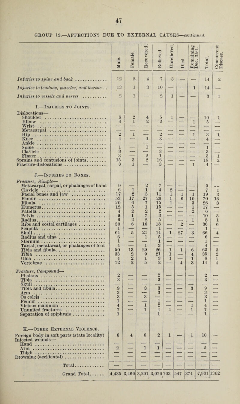 GROUP 13.—AFFECTIONS DUE TO EXTERNAL CAUSES—continued. Male. Female Recovered. i Relieved 1 Unrelieved. Died be ^ -4— a“ £ c ® a. Total. Concurrent Disease. Injuries to spine and back. 12 2 4 7 3 — — 1 14 I 2 Injuries to tendons, muscles, and bursae .. 13 1 3 10 — — 1 14 —■ Injuries to vessels and nerves .. 2 1 — 9 1 ■— 3 1 I.—Injuries to Joints. Dislocations— Shoulder . 8 1 2 4 5 1 •- — 10 1 Elbow . 4 1 2 2 — — 1 5 — Wrist . — — — — — — _ .— Metacarpal . — — — — — — — -— -. Hip. 2 1 — 2 — — 1 3 1 Knee . 4 — 1 3 — — — 4 — Ankle . —_ Spine . 1 — 1 ■— — — — 1 — Clavicle . 3 — — 3 — — — 3 — Finger. 3 — 2 1 — — — 3 1 Sprains and contusions of joints. 15 3 2 16 — — — 18 2 Fracture-dislocations.. 3 1 — 3 — — 1 4 — J.—Injuries to Bones. Fracture, Simple— Metacarpal, carpal, or phalanges of hand 9 — 2 7 — — — 9 -W Clavicle . 6 1 1 4 2 — _ 7 1 Facial bones and jaw . 17 2 5 11 1 1 1 19 r> O Femur . 53 17 27 26 1 6 10 70 16 Fibula . 20 6 7 15 1 — 3 26 3 Humerus. 12 5 1 15 — — 1 17 — Patella. 4 2 2 2 — — 9 6 — Pelvis. 9 1 7 3 — — — 10 3 Radius. 6 2 2 5 — — l 8 1 Ribs and costal cartilages. 30 6 16 18 — 2 — 36 6 Scapula . 1 — — 1 — — — 1 — Skull. 61 5 21 14 1 27 3 66 4 Radius and ulna. 6 — 1 5 — — — 6 — Sternum. 1 — — 1 — — — 1 — Tarsal, metatarsal, or phalanges of foot 4 — 1 3 — — — 4 — Tibia and fibula. 50 13 29 26 1 1 6 63 3 Tibia . 33 2 9 21 1 — 4 35 2 Ulna. 4 2 1 3 1 — 1 6 1 Vertebrae . 12 2 5 2 4 3 14 4 Fracture, Compound— Phalanx. 2 — — 2 — — — 2 — Tibia . 3 — — 3 — — — 3 — Skull. Tibia and fibula. 9 — 3 3 — — 3 9 — Arm . 3 — — 3 — — — 3 — Os calcis . 3 — 3 — — — — 3 — Femur . 1 — — 1 — — — 1 —■ Vicious malunion . 4 — 1 2 — — 1 4 — Ununited fractures . 7 — 1 4 1 — 1 7 — Separation of eoiphysis. 1 1 ~ 1 K.—Other External Violence. Foreign body in soft parts (state locality) 6 4 6 2 1 — 1 10 — Infected wounds— Hand . 2 Arm . 9 — 1 1 — — — — Thigh . Drowning (accidental). Total. - | — Grand Total. 4,435 3,466 3,201 3,076 703 547 ; 374 7,901 1302