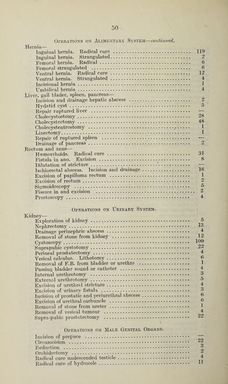 Operations on Alimentary System—continued. Hernia— Inguinal hernia. Radical cure . Inguinal hernia. Strangulated. Femoral hernia. Radical. Femoral strangulated . Ventral hernia. R-adical cure. Ventral hernia. Strangulated. Incisional hernia. Umbilical hernia. Liver, gall blader, spleen, pancreas— Incision and drainage hepatic abscess . Hydatid cyst. Repair ruptured liver . Cholecystostomy. Cholecystectomy. Cholecystentrostomy . Linectomy... Repair of ruptured spleen .'... Drainage of pancreas. Rectum and anus— Haemorrhoids. Radical cure. Fistula in ano. Excision. Dilutation of stricture.'. Ischiorectal abscess. Incision and drainage. Excision of papilloma rectum . Excision of rectum... Sigmoidoscopy . Fissure in and excision . Prostoscopy. Operations on Urinary System. Kidney— Exploration of kidney... Nephrectomy. Drainage perinephric abscess. Removal of stone from kidney .. Cystoscopy.. Suprapubic cystotomy. Perineal prostatectomy. Vesical calculus. Lithotomy. Removal of F.B. from bladder or urethra . Passing bladder sound or catheter .. Internal urethrotomy . External urethrotomy ..... Excision of urethral stricture. Excision of urinary fistula . Incision of prostatic and periurethral abscess. Excision of urethral carbuncle . Removal of stone from ureter. Removal of vesical tumour . Supra-pubic prostatectomy . \ Operations on Male Genital Organs. Incision of prepuce . Circumcision . Reduction . Orchidectomy .. Radical cure undescended testicle. Radical cure of hydrocele. 110 2* 6 6 12 4 1 4 28 48 1 1 31 8 16 1 2' 5 9. 4 5 13 4 12 109 22 4 6 1 4 3 5 4 3 6 6 1 4 22' 22 3 2 4 11