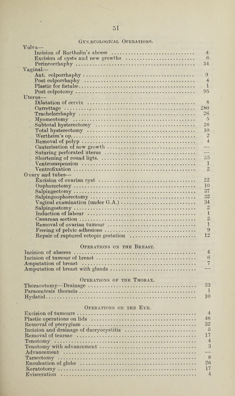 Gynecological Operations. Y ul va— Incision of Bartholin’s abcess . Excision of cysts and new growths . Perineorrhaphy. Vaginal— Ant. colporrhaphy.. Post colporrhaphy . Plastic for fistulse. Post colpotomy. Uterus— Dilatation of cervix . Currettage ... Trachelorrhaphy. Myomeotomy . Subtotal hysterectomy . Total hysterectomy . Wertheim’s op. Removal of polyp. Cauterisation of new growth. Suturing perforated uterus . Shortening of round ligts. Ventrosuspension . Ventrofixation. Ovary and tubes— Excision of ovarian cyst . Oophorectomy. Salpingectomy. Salpingoophorectomy. Vaginal examination (under G.A.). Salpingostomy. Induction of labour . Caesarean section. Removal of ovarian tumour. Freeing of pelvic adhesions. Repair of ruptured ectopic gestation . Operations on the Breast. Incision of abscess. Incision of tumour of breast. Amputation of breast . Amputation of breast with glands. Operations of the Thorax. Thoracotomy—Drainage. Paracentesis thoracis. Hydatid. Operations on the Eye. Excision of tumours. Plastic operations on lids . Removal of pterygium. Incision and drainage of dacryocystitis . Removal of tearsac . Tenotomy . Tenotomy with advancement. Advancement . Tarsectomy . Enculeation of globe . Keratotomy. Evisceration .