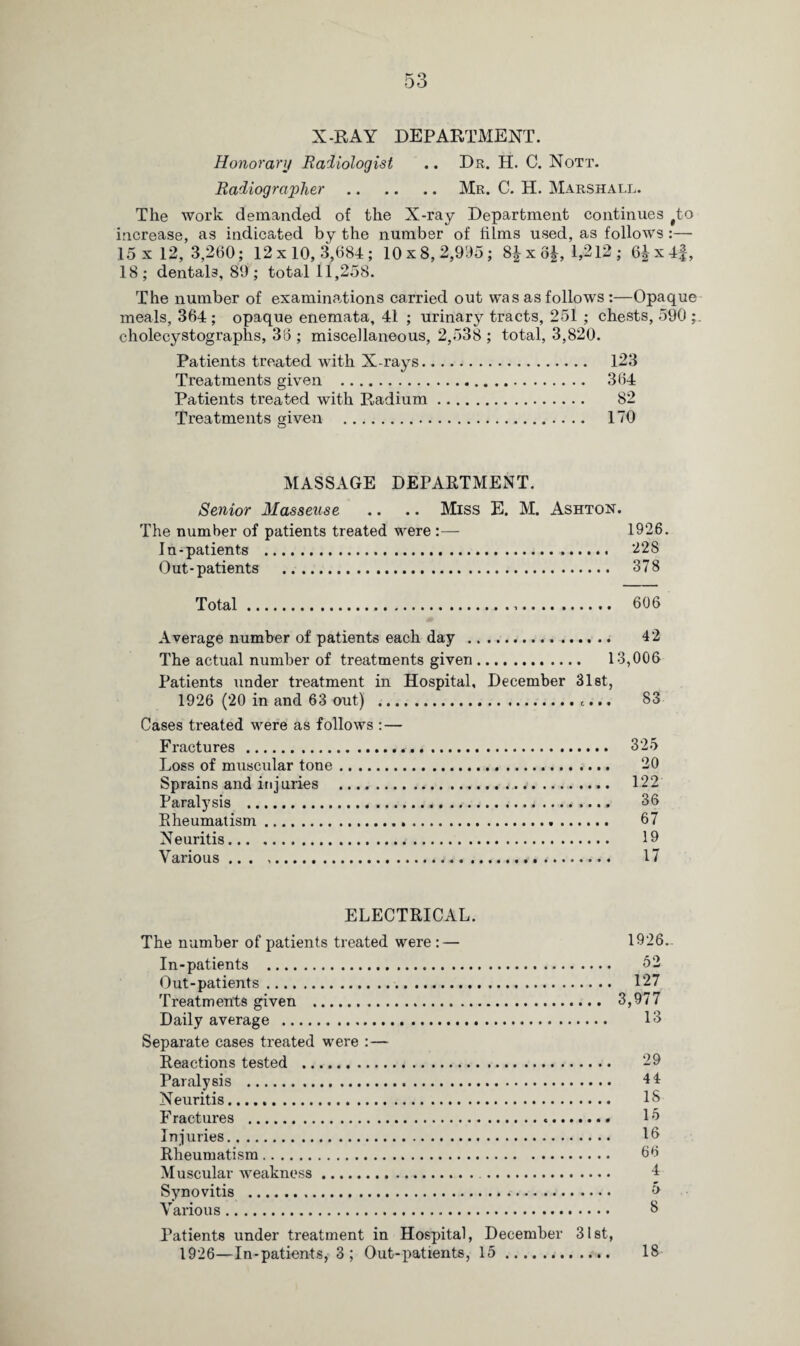 X-RAY DEPARTMENT. Honorary Radiologist .. Dr. H. C. Nott. Radiographer.Mr. C. H. Marshall. The work demanded of the X-ray Department continues #to increase, as indicated by the number of films used, as follows :— 15 x 12, 3,260; 12x10,3,684; 10x8,2,995; 8|x6|, 1,212; 6|x4f, 18; dentals, 89; total 11,258. The number of examinations carried out was as follows :—Opaque meals, 364; opaque enemata, 41 ; urinary tracts, 251 ; chests, 590 ;. cholecystographs, 36 ; miscellaneous, 2,538 ; total, 3,820. Patients treated with X-rays. 123 Treatments given . 364 Patients treated with Radium. 82 Treatments given . 170 MASSAGE DEPARTMENT. Senior Masseuse .. .. Miss E. M. Ashton. The number of patients treated were :— 1926. In-patients . 22 S Out-patients . 378 Total. 606 Average number of patients each day . 42 The actual number of treatments given. 13,006 Patients under treatment in Hospital, December 31st, 1926 (20 in and 63 out) ..... 83 Cases treated were as follows : — Fractures . 325 Loss of muscular tone. 20 Sprains and injuries .. 122 Paralysis ...*. 36 Rheumatism. 67 Neuritis. 19 Various ... .. 17 ELECTRICAL. The number of patients treated were :— 1926.- In-patients . 52 Out-patients. 127 Treatments given . 3,977 Daily average . 13 Separate cases treated were :— Reactions tested . 29 Paralysis . 44 Neuritis. IS Fractures . 15 Injuries. 16 Rheumatism. 66 Muscular weakness. Synovitis . 5 Various. S Patients under treatment in Hospital, December 31st, 1926—In-patients, 3; Out-patients, 15. 18