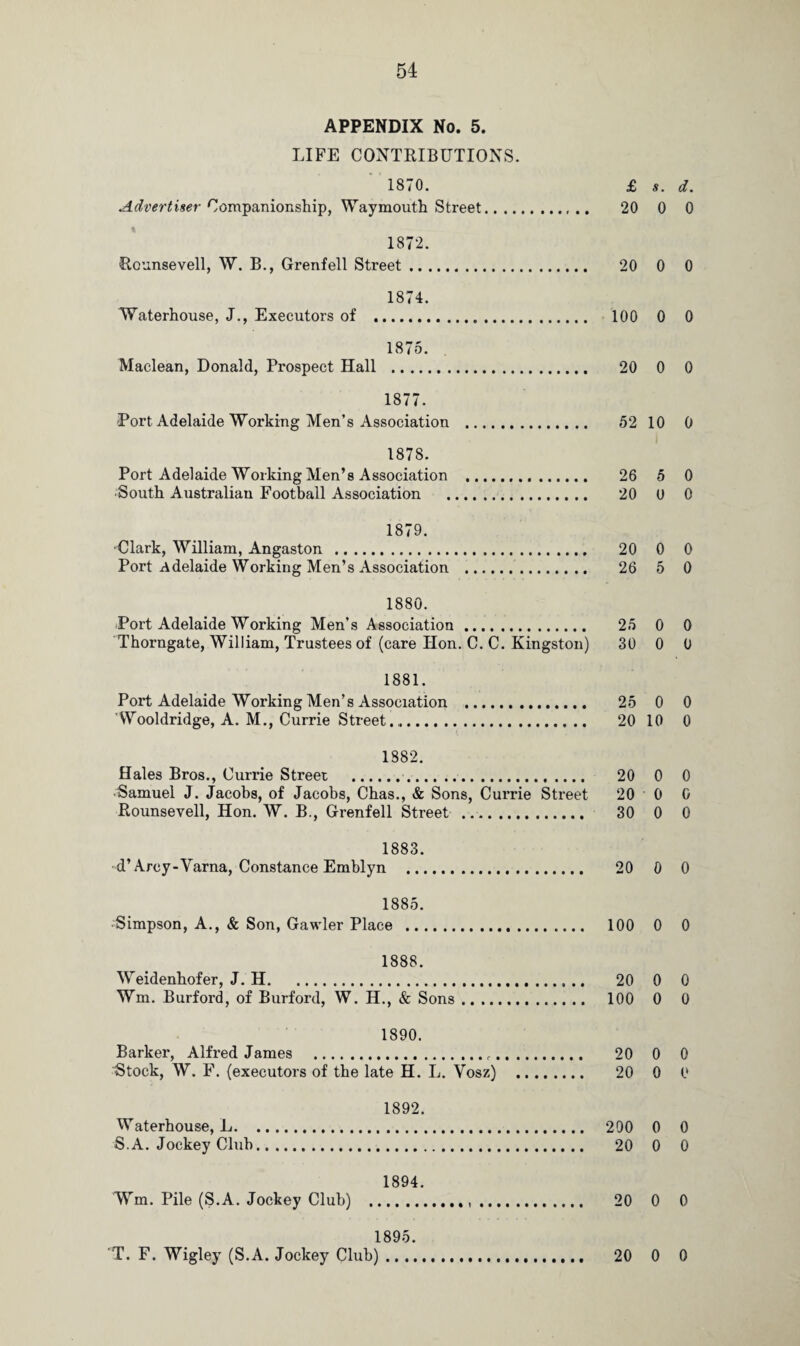 APPENDIX No. 5. LIFE CONTRIBUTIONS. 1870. £ s. d. Advertiser Companionship, Waymouth Street. 20 0 0 1872. Rounsevell, W. B., Grenfell Street. 20 0 0 1874. Waterhouse, J., Executors of . 100 0 0 1875. Maclean, Donald, Prospect Hall . 20 0 0 1877. Port Adelaide Working Men’s Association . 52 10 0 1878. Port Adelaide Working Men’s Association . 26 5 0 •South Australian Football Association . 20 0 0 1879. ■Clark, William, Angaston . 20 0 0 Port Adelaide Working Men’s Association . 26 5 0 1880. Port Adelaide Working Men’s Association. 25 0 0 Thorngate, William, Trustees of (care Hon. C. C. Kingston) 30 0 0 1881. Port Adelaide Working Men’s Association . 25 0 0 'Wooldridge, A. M., Currie Street.. 20 10 0 1882. Hales Bros., Currie Street . 20 0 0 Samuel J. Jacobs, of Jacobs, Chas., & Sons, Currie Street 20 0 0 Rounseyell, Hon. W. B., Grenfell Street . 30 0 0 1883. d’Arcy-Varna, Constance Emblyn . 20 0 0 1885. ■Simpson, A., & Son, Gawler Place . 100 0 0 1888. Weidenhofer, J. H. 20 0 0 Wm. Burford, of Burford, W. II., & Sons. 100 0 0 1890. Barker, Alfred James .r. 20 0 0 Stock, W. F. (executors of the late H. L. Yosz) . 20 0 0 1892. Waterhouse, L. 290 0 0 S. A. Jockey Club. 20 0 0 1894. Wm. Pile (S.A. Jockey Club) . 20 0 0 1895. T. F. Wigley (S.A. Jockey Club). 20 0 0