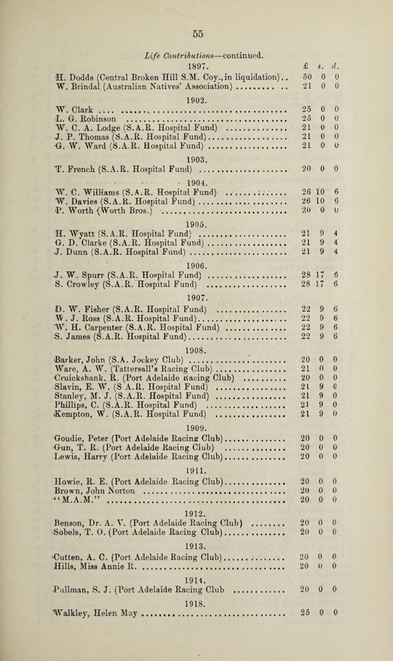 Life Contributions—continued. 1897. £ s. d. H. Dodds (Central Broken Hill S.M. Coy.,in liquidation)., 50 0 0 W. Brindal (Australian Natives’ Association). 21 0 0 1902. W. Clark . 25 0 0 >L. G. Robinson ... 25 0 0 W. C. A. Lodge (S.A.R. Hospital Fund) . 21 0 0 J. P. Thomas (S.A.R. Hospital Fund). 21 0 0 G. W. Ward (S.A.R. Hospital Fund). 21 0 0 1903. T. French (S.A.R. Hospital Fund) . 20 0 0 - 1904. W. C. Williams (S. A.R. Hospital Fund) .. 26 10 6 W. Davies (S.A.R. Hospital Fund). 26 10 6 P. Worth {Worth Bros.) . 20 0 0 1905. H. Wyatt (S.A.R. Hospital Fund) . 21 9 4 G. D. Clarke (S.A.R. Hospital Fund). 21 9 4 J. Dunn (S.A.R. Hospital Fund). 21 9 4 1906. J. W. Spurr (S.A.R. Hospital Fund) . 28 17 6 S. Crowley (S.A.R. Hospital Fund) . 28 17 6 1907. D. W. Fisher (S.A.R. Hospital Fund) . 22 9 6 M . J. Ross (S.A.R. Hospital Fund). 22 9 6 W. H. Carpenter (S.A.R. Hospital Fund) . 22 9 6 S. James (S.A.R. Hospital Fund). 22 9 6 1908. ■Barker, John (S.A. Jockey Club) . 20 0 0 Ware, A. W. (Tattersall’s Racing Club). 21 0 0 Cruickshank, R. (Port Adelaide Kacing Club) . 20 0 0 Slavin, E. W. (S A.R. Hospital Fund) . 21 9 0 Stanley, M. J. (S.A.R. Hospital Fund) . 21 9 0 Phillips, C. (S.A.R. Hospital Fund) . 21 9 0 vKempton, W. (S.A.R. Hospital Fund) . 21 9 0 1909. Goudie, Peter (Port Adelaide Racing Club). 20 0 0 Gun, T. R. (Port Adelaide Racing Club) . 20 0 0 Lewis, Harry (Port Adelaide Racing Club). 20 0 0 1911. Howie, R. E. (Port Adelaide Racing Club). 20 0 0 Brown, John ISorton . 20 0 0 M.A.M.” . 20 0 0 1912. Benson, Dr. A. V. (Port Adelaide Racing Club) . 20 0 0 Sobels, T. 0. (Port Adelaide Racing Club). 20 0 0 1913. Cutten, A. C. (Port Adelaide Racing Club). 20 0 0 Hills, Miss Annie R. 20 0 0 1914. Pullman, S. J. (Port Adelaide Racing Club . 20 0 0 1918. Walkley, Helen May. 25 0 0