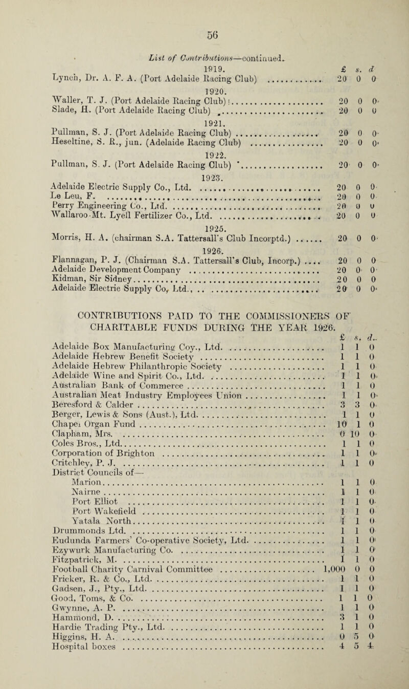 • List of Contributions—continued. 1919. £ S-. d Lynch, Dr. A. F. A. (Port Adelaide ltacing Club) .. 20 0 0 1920. Waller, T. J. (Port Adelaide Facing Club)!. 20 0 0' Slade, H. (Port Adelaide Facing Club) a... 20 0 0 1921. Pullman, S. J. (Port Adelaide Facing Club).... 20 0 0- Heseltine, S. F., jun. (Adelaide Facing Club) . 20 0 Q< 1922. Pullman, S. J. (Port Adelaide Racing Club) '.. 201 0 0’ 1923. Adelaide Electric Supply Co., Ltd....,.. 20 0 0 Le Leu, F.4.. 20 0 0 Perry Engineering Co., Ltd. 20 0 u Wallaroo-Mt. Lyell Fertilizer Co., Ltd. 20 0 0 1925. Morris, H. A. (chairman S.A. Tattersall’s Club Incorptd.) . 20 0 0 1926. Flannagan, P. J. (Chairman S.A. Tattersall’s Club, Incorp.) .... 20 0 0 Adelaide Development Company . 20 0 0 Kidman, Sir Sidney. 20 0 0 Adelaide Electric Supply Co, Ltd.,. 20 0 O' CONTRIBUTIONS PAID TO THE COMMISSIONERS OF CHARITABLE FUNDS DURING THE YEAR 1926. £ //.. Adelaide Box Manufacturing Coy., Ltd. 1 1 0 Adelaide Hebrew Benefit Society . 1 1 0 Adelaide Hebrew Philanthropic Society . 1 1 0 Adelaide Wine and Spirit Co., Ltd. 1 1 0* Australian Bank of Commerce. 1 1 () Australian Meat Industry Employees Union. 1 1 O Beresford & Calder. 3 3 0 Berger, Lewis & Sons (Aust.), Ltd. 110 Chapei Organ Fund. 10 1 0 Clapham, Mrs. 0 10 0 Coles Bros., Ltd. 1 1 0 Corporation of Brighton ... 1 1 0“ Critchley, P. J. 1 1 0 District Councils of— Marion. I 1 0 Nairne. 1 1 0 Port Elliot . 1 1 0 Port Wakefield . 1 1 0 Yatala North. 1 1 0 Drummonds Ltd. 1 1 0 Eudunda Farmers’ Co-operative Society, Ltd. 1 1 0! Ezywurk Manufacturing Co. 1 1 0 Fitzpatrick, M. I 1 0 Football Charity Carnival Committee . 1,000 0 0 Fricker, R. & Co., Ltd. 1 1 0 Gadsen, J., Pty., Ltd. 1 1 0 Good, Toms, & Co. 1 1 0 Gwynne, A. P. 1 1 0 Hammond, D. 3 1 0 Hardie Trading Pty., Ltd. 1 1 0 Higgins, H. A. .. .. 0 5 0 Hospital boxes . 4 5 4
