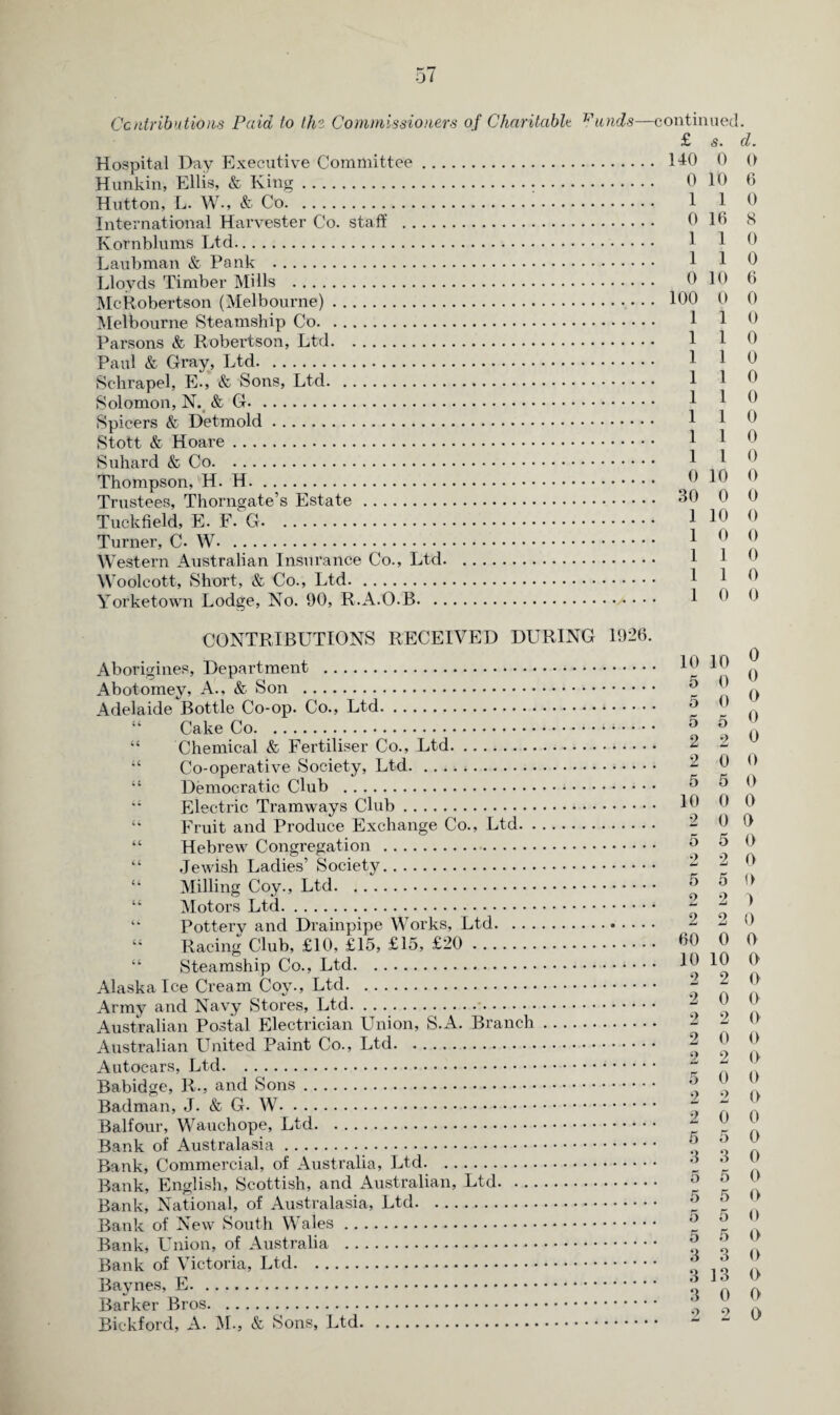 Contributions Paid to thz Commissioners of Charitable Hospital Day Executive Committee. Hunkin, Ellis, & King...... Hutton, L. W-, & Co. International Harvester Co. staff . Kornblums Ltd. Laubman & Pank . Lloyds Timber Mills . McRobertson (Melbourne). Melbourne Steamship Co. Parsons & Robertson, Ltd. Paul & Gray, Ltd. Sehrapel, E-, & Sons, Ltd. Solomon, N. & G. Spicers & Detmold. Stott & Hoare. Suhard & Co. Thompson, H. H. Trustees, Thorngate’s Estate. Tuckfield, E. F. G. . Turner, C- W.. Western Australian Insurance Co., Ltd. Woolcott, Short, & Co., Ltd. Yorketown Lodge, No. 90, R.A.O.B. v a nds—c ont in u ed. £ s. d. . 140 0 0 . 0 10 6 . 1 1 0 . 0 16 8 . 1 1 0 . 1 1 0 . 0 10 6 . 100 0 0 . 1 1 0 . 1 1 0 . 1 1 0 . 1 1 0 . 1 1 0 . 1 1 0 . 1 1 0 . 1 1 0 . 0 10 o . 30 0 0 . 1 10 0 . 1 0 0 . 1 1 0 . 1 1 0 . 1 0 0 CONTRIBUTIONS RECEIVED DURING 1926. Aborigines, Department . Abotomey, A., & Son . Adelaide Bottle Co-op. Co., Ltd. “ Cake Co... “ Chemical & Fertiliser Co., Ltd. Co-operative Society, Ltd. “ Democratic Club .... “ Electric Tramways Club. “ Fruit and Produce Exchange Co., Ltd. “ Hebrew Congregation . “ Jewish Ladies’ Society.. “ Milling Coy., Ltd. “ Motors Ltd.. “ Pottery and Drainpipe Works, Ltd. “ Racing Club, £10, £15, £15, £20. “ Steamship Co., Ltd. Alaska Ice Cream Coy., Ltd. Army and Navy Stores, Ltd. ...... Australian Postal Electrician Union, S.A. Branch. Australian United Paint Co., Ltd. Autocars, Ltd. Babidge, R., and Sons.. Badman, J. & G. .. Balfour, Wauchope, Ltd. Bank of Australasia. Bank, Commercial, of Australia, Ltd. Bank, English, Scottish, and Australian, Ltd. Bank, National, of Australasia, Ltd. Bank of New South Wales. Bank, Union, of Australia . Bank of Victoria, Ltd. Baynes, .. Barker Bros. Bickford, A. M., & Sons, Ltd. 10 10 0 5 0 0 5 0° 5 5° 2 2° 2 0 0 5 5 0 10 0 0 2 0 0 5 5 0 2 2 0 5 5 0 2 2 ) 2 2 0 60 0 0 10 10 0 2 2 0 2 0 0 2 2 0 2 0 0 2 2 0 5 0 0 2 2 0 2 0 0 5 5 0 3 3 0 5 5 0 5 5 0 5 5 0 5 5 0 3 3 0 3 13 O 3 0 0