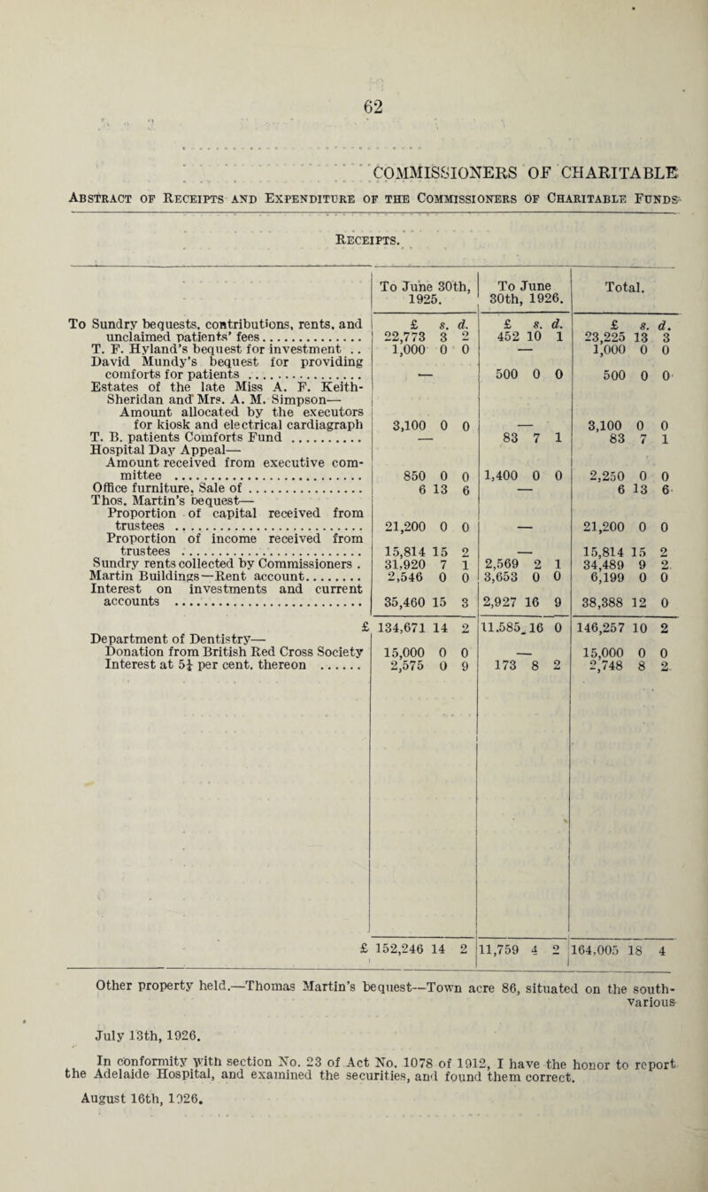 COMMISSIONERS OF CHARITABLE Abstract op Receipts and Expenditure of the Commissioners of Charitable Funds- Receipts. To Sundry bequests, contributions, rents, and unclaimed patients’ fees. T. F. Hyland’s bequest for investment .. David Mundy’s bequest for providing comforts for patients . Estates of the late Miss A. F. Keith- Sheridan and’ Mrs. A. M. Simpson— Amount allocated by the executors for kiosk and electrical cardiagraph T. B. patients Comforts Fund . Hospital Day Appeal— Amount received from executive com¬ mittee . Office furniture. Sale of. Thos. Martin’s bequest— Proportion of capital received from trustees ... Proportion of income received from trustees . Sundry rents collected by Commissioners . Martin Buildings—Rent account. Interest on investments and current accounts . Department of Dentistry— Donation from British Red Cross Society Interest at 51 per cent, thereon . To June 30th, To June Total. 1925. 30th, 1926. £ s. d. £ s. d. £ 8. d. 22,773 3 2 452 10 1 23,225 13 3 1,000 0 6 1,000 0 0 500 0 0 500 0 0- 3,100 0 0 3,100 0 0 83 7 1 83 7 1 850 0 0 1,400 0 0 2,250 0 0 6 13 6 6 13 6 21,200 0 0 21,200 0 0 15,814 15 2 15,814 15 2 31,920 7 1 2,569 2 1 34,489 9 2. 2,546 0 0 3,653 0 0 6,199 0 0 35,460 15 3 2,927 16 9 38,388 12 0 134,671 14 2 11.585. .16 0 146,257 10 2 15,000 0 0 15,000 0 0 2,575 0 9 173 8 2 2,748 8 2- £ 152,246 14 2 11,759 4 2 164,005 18 4 Other property held.—Thomas Martin’s bequest—Town acre 86, situated on the south- various July 13th, 1926. In conformity with section No. 23 of Act No. 1078 of 1912, I have the honor to report the Adelaide Hospital, and examined the securities, and found them correct. August 16th, 1926.