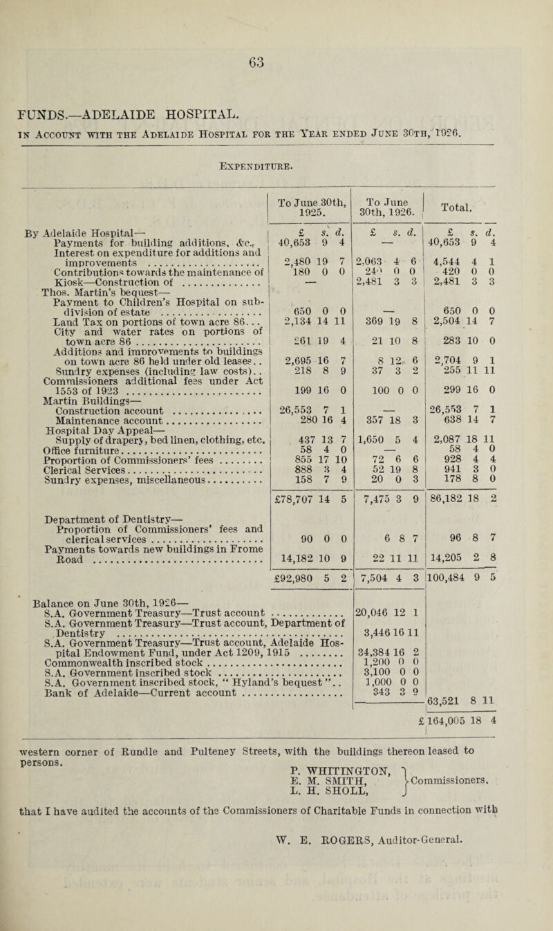 FUNDS.—ADELAIDE HOSPITAL. in Account with the Adelaide Hospital for the Year ended June 30th, 1926. Expenditure. To June 30th, 1925. To June 30th, 1926. , Total. By Adelaide Hospital— i £ s ': d. £ s. d. £ s. d. Payments for building additions. <fec.. 40,653 9 4 — 40,653 9 4 Interest on expenditure for additions and improvements . 2,480 19 7 2,063 4 6' 4,544 4 1 Contributions towards the maintenance of 1 180 0 0 24 0 0 1 420 0 0 Kiosk—Construction of . — 2,481 3 3 i 2,481 3 3 Thos. Martin’s bequest— Payment to Children’s Hospital on sub- 650 division of estate . . 650 0 0 — 0 0 Land Tax on portions of town acre 86... 2,134 14 11 369 19 8 2,504 14 7 City and water rates on portions of town acre 86. 261 19 4 21 10 8 283 10 0 Additions and improvements to buildings on town acre 86 held under old leases.. 2,695 16 M i 8 12 6 2,704 9 1 Sundry expenses (including law costs).. 218 8 9 37 3 2 255 11 11 Commissioners additional fees under Act 1553 of 1923 . 199 16 0 100 0 0 299 16 0 Martin Buildings— 26,553 Construction account . 26,553 7 1 — 7 1 Maintenance account. 280 16 4 357 18 3 638 14 7 Hospital Day Appeal— 2,087 18 11 Supply of draper^, bed linen, clothing, etc. 437 13 7 1,650 5 4 Office furniture. 58 4 0 — 58 4 0 Proportion of Commissioners’ fees. 855 17 10 72 6 6 928 4 4 Clerical Services. 888 3 4 52 19 8 941 3 0 Sundry expenses, miscellaneous. 158 7 9 20 0 3 178 8 0 £78,707 14 5 7,475 3 9 86,182 18 2 Department of Dentistry— Proportion of Commissioners’ fees and 96 8 clerical services. 90 0 0 6 8 7 7 Payments towards new buildings in Frome 14,205 8 Road . 14,182 10 9 22 11 11 2 £92,980 5 2 7,504 4 3 100,484 9 5 Balance on June 30th, 1926— S.A. Government Treasury—Trust account. S.A. Government Treasury—Trust account, Department of Dentistry . S.A. Government Treasury—Trust account, Adelaide Hos¬ pital Endowment Fund, under Act 1209, 1915 . Commonwealth inscribed stock. S.A. Government inscribed stock . S.A. Government inscribed stock, “ Hyland’s bequest ”.. Bank of Adelaide—Current account. 20,046 12 3,446 16 34,384 16 1,200 0 3,100 0 1,000 0 343 3 1 11 2 0 0 0 9 63,521 8 11 £ 164,005 1 18 4 western corner of Bundle and Pulteney Streets, with the buildings thereon leased to persons. P. WHITINGTON, 'l E. M. SMITH, >Commissioners. L. H. SHOLL, J that I have audited the accounts of the Commissioners of Charitable Funds in connection with W. E. ROGERS, Auditor-General.