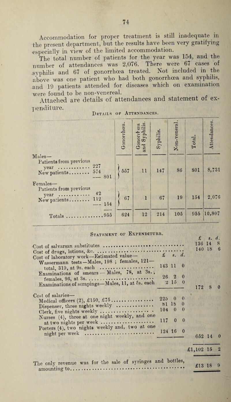 Accommodation for proper treatment is still inadequate in the present department, but the results have been very gratifying especially in view of the limited accommodation. The total number of patients for the year was 154, and the number of attendances was 2,076. There were 67 cases of svphilis and 67 of gonorrhoea treated. Not included in the above was one patient who had both gonorrhoea and syphilis, and 19 patients attended for diseases which on examination were found to be non-venereal. Attached are details of attendances and statement of ex¬ penditure. Details op Attendances. Males— Patients from previous year . 227 New patients. 574 -801 Females— Patients from previous year . 42 New patients. 112 t -1-54 Totals.955 i 1 33 .3 • 1 *75 8 03 5 •tiL TO g s- O r4 * c • r-H O i > c C GO a. 0 o O nc o o 1 o 0 03 m | 557 11 147 86 i67 1 67 19 624 12 214 105 . o H 801 154 W C CJ p a <D <1 8,731 2,076 955 10,807 Statement or Expenditure. Cost of salvarsan substitutes ...... Cost of drugs, lotions, &c... Cost of laboratory work—Estimated value— Wassermann tests—Males, 198 ; females, 121 total, 319, at 9s. each .... Examinations of smears — Males, 78, at 3s.; females, 96, at 3s. ..... Examinations of scrapings—Males, 11, at os. each £ s. d. 143 11 0 26 2 0 2 15 0 Con of salaries— Medical officers (2), £150, £75. Dispenser, three nights weekly . Clerk, five nights weekly. Nurses (4), three at one night weekly, and one at two nights per week. Porters (4), two nights weekly and, two at one night per Aveek . 225 0 0 81 IS 0 104 0 0 117 0 0 124 16 0 £ s. d. 136 14 8 140 18 6 172 8 0 652 14 0 £1,102 15 2 The only revenue was for the sale of syringes and bottles, amounting to. £13 18 9