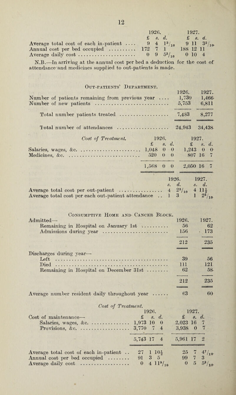 1926. 1927. £ <9. d. £ s. d. Average total cost of each in-patient .... 9 4 13/10 9 11 32/10, Annual cost per bed occupied . 172 7 1 188 12 11 Average daily cost. 0 9 53/10 0 10 4 N.B.—In arriving at the annual cost per bed a deduction for the cost of attendance'and medicines supplied to out-patients is made. Out-patients’ Department. 1926. 1927- Number of patients remaining from previous year .... 1,730 1,466 Number of new patients . 5,753 6,811 Total number patients treated . 7,483 8,277 Total number of attendances . 24,943 34,438 Cost of Treatment. 1926. £ s. d. Salaries, wages, &c. 1,048 0 0 Medicines, &c. 520 0 0 1927. £ s. d. 1,243 0 0 807 16 7 1,568 0 0 2,050 16 7 1926. 1927. s. Average total cost per out-patient . 4 Average total cost per each out-patient attendance .. 1 Consumptive Home and Cancer Block. Admitted—- Remaining in Hospital on January 1st . Admissions during year . Discharges during year— Left . Died . Remaining in Hospital on December 31st Average number resident daily throughout year d. s. d. 23/io 4 14 3 1 03 / * i 10 1926. 1927. 56 62 156 • 173 212 235 39 56 111 121 62 58 212 235 63 60 Cost of Treatment. 1926. Cost of maintenance— £ s. d. Salaries, wages, &c.. 1,973 10 0 Provisions, &c. 3,770 7 4 1927. £ s. d. 2,023 16 7 3,938 0 7 5,743 17 4 5,961 17 2 Average total cost of each in-patient .. 27 1 10J Annual cost per bed occupied . 91 3 5 Average daily cost . 0 4 ll9/io 25 7 4V10 99 7 3 0 5 53/10.