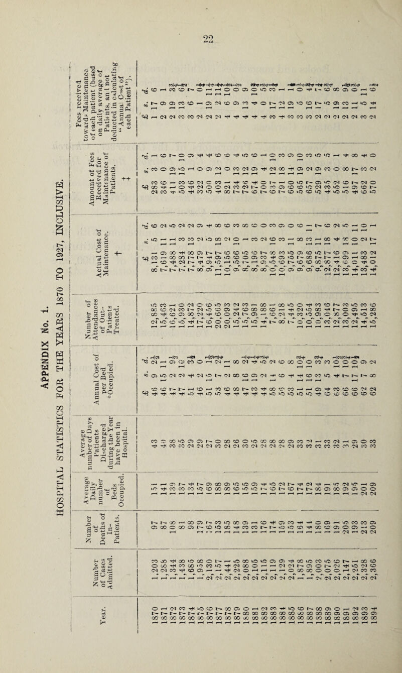 APPENDIX No. i. HOSPITAL STATISTICS TOR THE YEARS 1870 TO 1927, INCLUSIVE. 90 73 O Q) ■ o C/J C tS t? ce © « C■ t* • —' •*—' g— <U £ ~ o G P O ^ p » r/ ■ c, ^ d £ * O o -L-i w1 o :r c ^ •£ OJ o* bic =5 ce — o JSo S.sS ea-^ i o 5 T3 cu a> G &-<2 «+H fc- O 0) o G ce G •*-+ G $> rt , 0) C S ~Ph u> w *> s co G O O G _ cu £ c ■—' •>-* -*-» cS O W-. -< ^ -..., CO a ^ Q a C>*» MH“llr)l • rtM-ccH* -+t rtf’* .-4)ef«Hr •r. r-< CO P“4 CO CO t^- O r-H i—H o o OS o «3 CO f—H r-H o 1— CO ac OS o r—4 CO 6 r^ r*H ** r—i C3 -*-> cj <J> OS CO CO 4-1 Os N CO 03 CO o Ol OS 'O CO !>• ‘O 03 CO ‘O Tf< g o n ij ^ ^ J H C Q d)iS ^ CJ 43 O r. C vJ a) G S CH a* S 3 “ o Ch Sh H >5 o Sr-* M £• 3 o :S G G G <1 o w a P-C * n ® .5 g,^ “ c -p-4-< c g 5 a; ?* o c ce -rt r* '-■•*— ri ^ -Q c ^ 3 Q r-H CO t— o 03 CO CO wo <o t—4 o CO OS o CO to vr> f-H oo TH o 99 CO o os »—H o OS C3 o CO CO 03 CO CO OS CO OS CO o 00 CO CM *—1 r“^ r-H r-H r-H —* r-H •* CO CO eo CO c? *— CO T*« 'O o o r- OS VO co CO CO o 00 ■m r—4 o CM O o CO CO l^r o TO OS CO CO no CO CO to 4—4 as CO r- CO CO TT iC CO ‘O Tt< 00 CO CO CO ‘O CO to >o -rH CO iO 'S©CSI>(MNlMOi'iJ'X©«CO'OOMOiO©-t^«DN>C-'0-< — 4—1 4—4 ■iC-H«N^O003)O'H«l0)«Dm-MC3-i00^*OlNN ^ r~4 4—4 f-H 4—1 4*H ^H —* rH -H -■a)00>ti0005l>t'C0?0i0ONXM>0 05«D40N50O>->MiM ^-®T)((NN<)<CRiCi-MO!»H01>OtDt'®®COX'J'«C rfiO oc r-T i-T i-T t'T oo aT -T o © «f aT co cT ©~ aT ©~ ©~ oT cm cm~ ccT -r co CC'OCOMM'-OO^MiOO'^M'OKM'neO© NOOO)f!£)COCOCO^ TMN'OQOrCNOaHOO -- Q5_ ©(M^MiOOiOXOifiOO ICMHOO 05 to (N CO N__ .. . OO^COOJOOOI'.fCOONC OUO!D'O^NCOOOi(MO'*l'.00(' —* H i—. r-H 4—4 r-H i—I CM CM •“-* 4-H 4-H 4—4 COCMNMM^UJ . h|cI -4)pj Hct H|Plt45|^4 4-4|,>j'4-(W<MW< coh* miT» Heqeroh# hio. ISNHCROCOO'-ilN-MlS'OiiOPUOCOOOCOJJOOOmoi r-H r-H —• r—i *—i i—H r—4 »—H =o Oi O (M 05 tH (N ‘O !>• 'N CO <0 Ci C'l r—1 f-H r—4 r-H r—4 r—H r-H rH r-H co<r:i^i-*-(co^^0Xr^cOTt4cor'CO-'f-'Oi'»fco^>JO'N^ C0‘0 0)0iNOC0C0O>0 0C00Q0a5C0M^C0(N '^^WO:(N!M(NCC(MCICONM<N'N'MCOWCOCOW CO Oi O CC 04 co co as . 73 «.a ^ •'rt 2 'HH 73 P- .—. ,_4 CS as © as VO © © »o 04 p- CM VO 04 to © iO T#4 CO CO CO »o co CO co CO »o *o 1 — CO l> © 1^- 00 © QO as © © © 4 14 g s t) 3 iP3 « S r-H r-H r-H r-H r—4 —* r-H r-H r—4 r—H f—H 1 i-H f—H ^H CM CM < O =4H *-H O <Z2 ^H 2h 1 g r— OO r—4 oo 03 r— CO to CO as r-H © Tt4 © CO H-H -r-H o © r-H *o © CO Os 03 00 o CO cs CO VO oo CO CO r- to CO Tf CO co as © © © rt o hj .h 35 ce ^ ^ Kr C> ^ © a, r-H r-H r-H r-H r—H r—4 r-H r-H r-H t—H 04 CM 04 ^ r/j P a o u o C/3 M_> CO OO xf 00 »o 00 © l— r—H «o oo to to as © CO to CO © co PH- © co o oo CO 00 *o CO tO tH oi OO © <—H —H CM 04 r— cs o P^9 04 rt< © o-l co 'S C3 +3 CO CM CO H< co 03 »—< r-4 CM o f-H f-H r-H r—• O CO cc © © O r-H OJ CO co G CJ rt •« r\ »• •> •s #s r* •* »s r» 3 G »—H r-H f—H r-H r—4 r-H CM Ol 04 04 04 CM CM 04 04 04 r-H i-H 04 CM CM 04 CM 04 04 ^ ^ ^ p < o r-H CM CO 'rji I© © p- CO © o r—H 04 CO H*4 © CO P- co as © r-H 04 CO ce l>- t- P- P- p- 1^ t - l' t'- cc CO CO CO CO CO uO CO CO CO as © © © as CL» CO CO ■OO cc 00 00 CO oo QO 00 OC oo CO CO CO CO CO QO CO CO CO uO 00 CO co 1 r-H r-H r-H r-H r—1 r-H i—H r-H ^H r-H ,mml r—4 r—H r—4 r-H r~4 rH fmmt r~~*